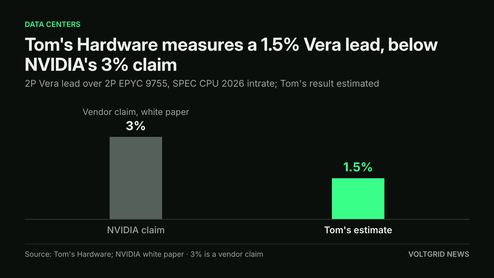 Bars: NVIDIA's claimed 3% SPEC CPU 2026 lead for Vera over EPYC 9755 against Tom's Hardware's estimated 1.5%