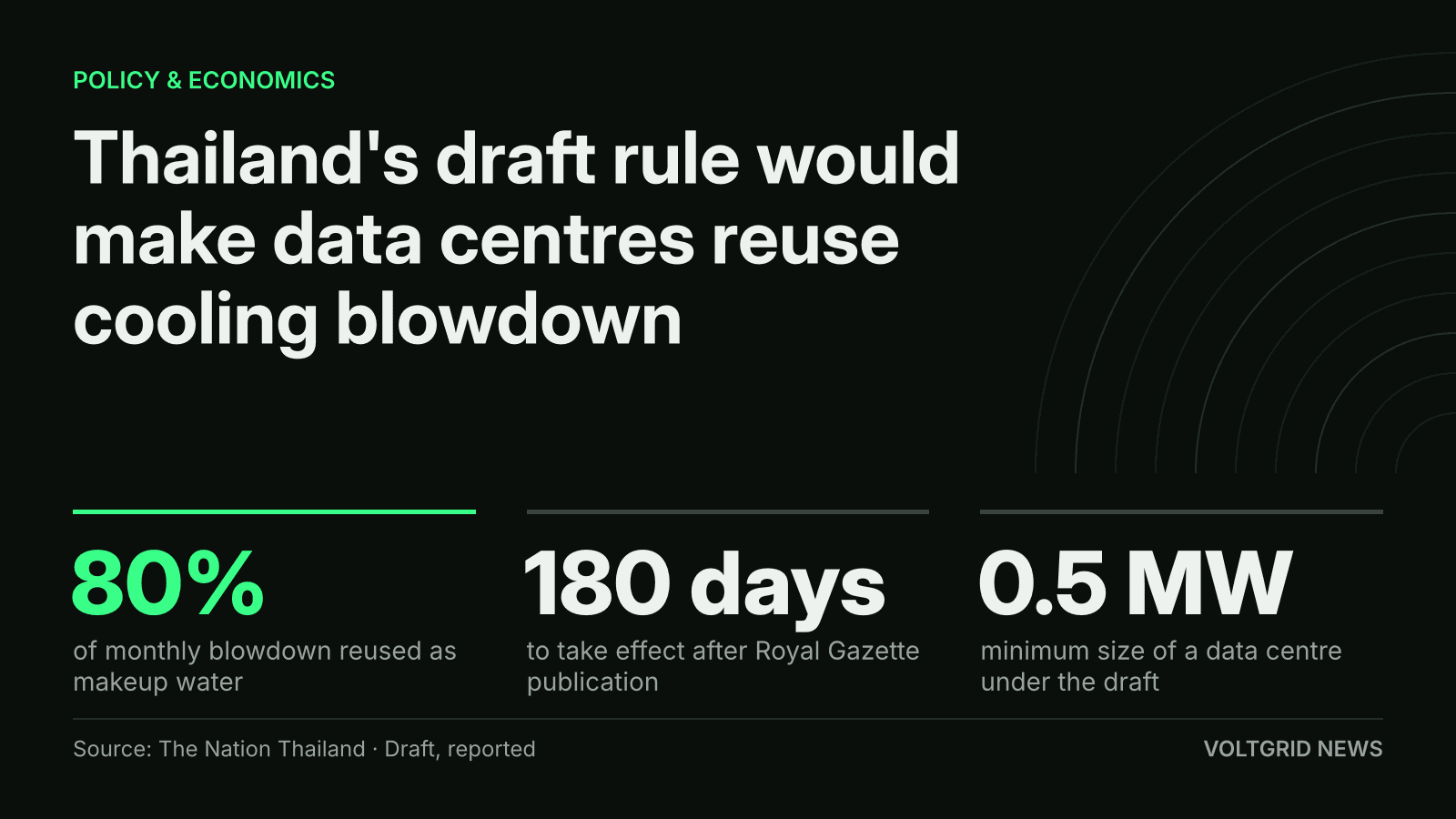 Key-facts card: Thailand's draft data centre rule, 80% of monthly blowdown reused, 180 days to take effect, 0.5 MW threshold