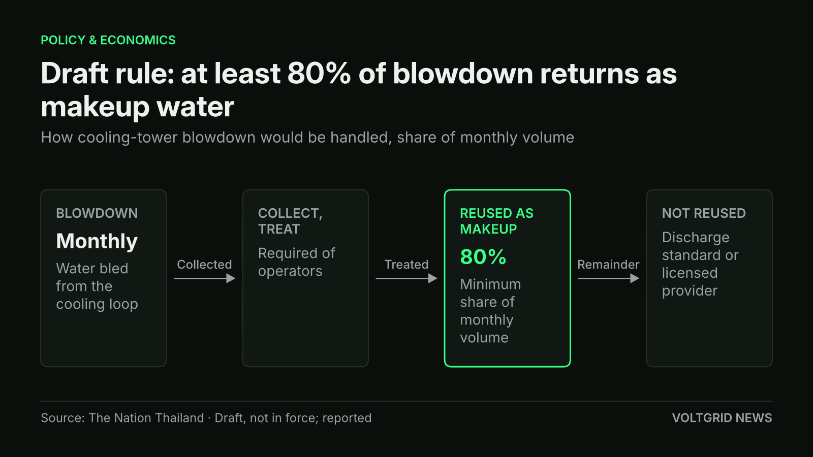 Flow diagram of cooling-tower blowdown under Thailand's draft rule: collected and treated, at least 80% reused as makeup water, the rest to discharge standards or a licensed provider