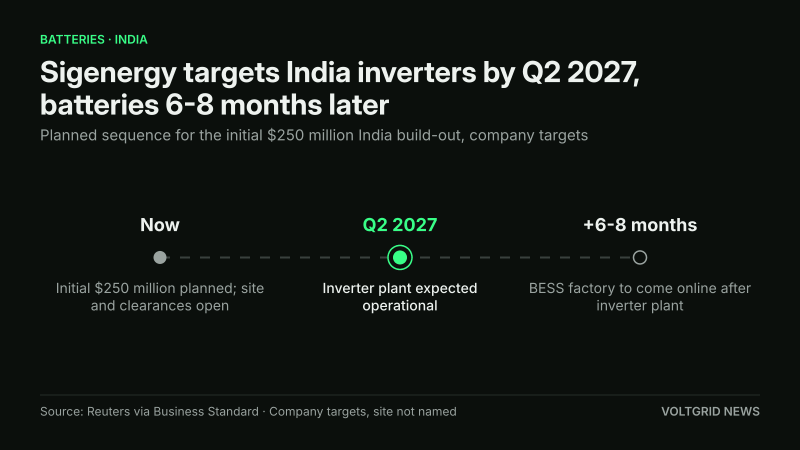 Timeline of Sigenergy's planned India build-out: inverter plant operational by Q2 2027, BESS factory 6-8 months after, initial $250 million