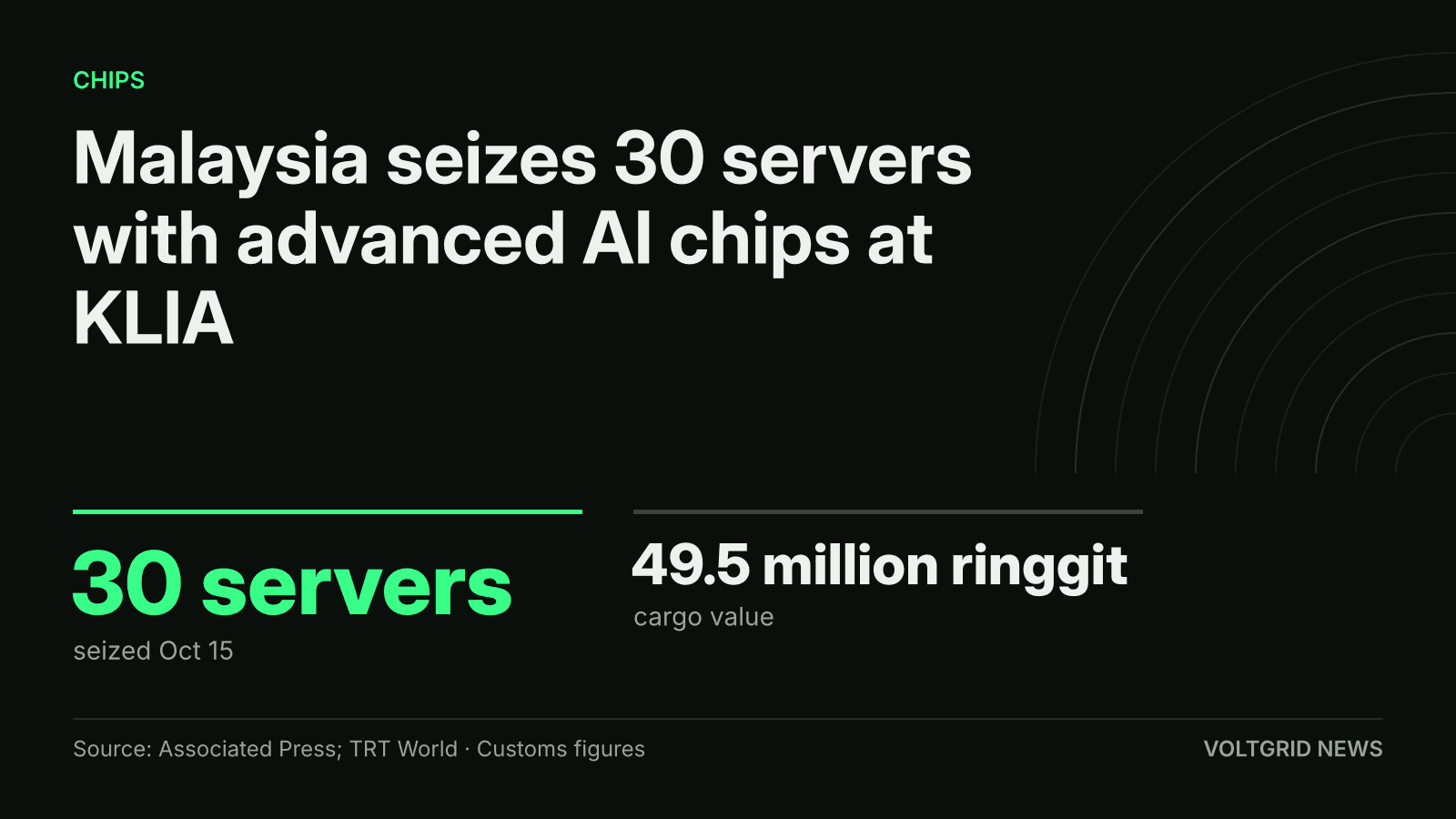 Key-facts card: Malaysia seizes 30 servers with advanced AI chips, cargo worth 49.5 million ringgit