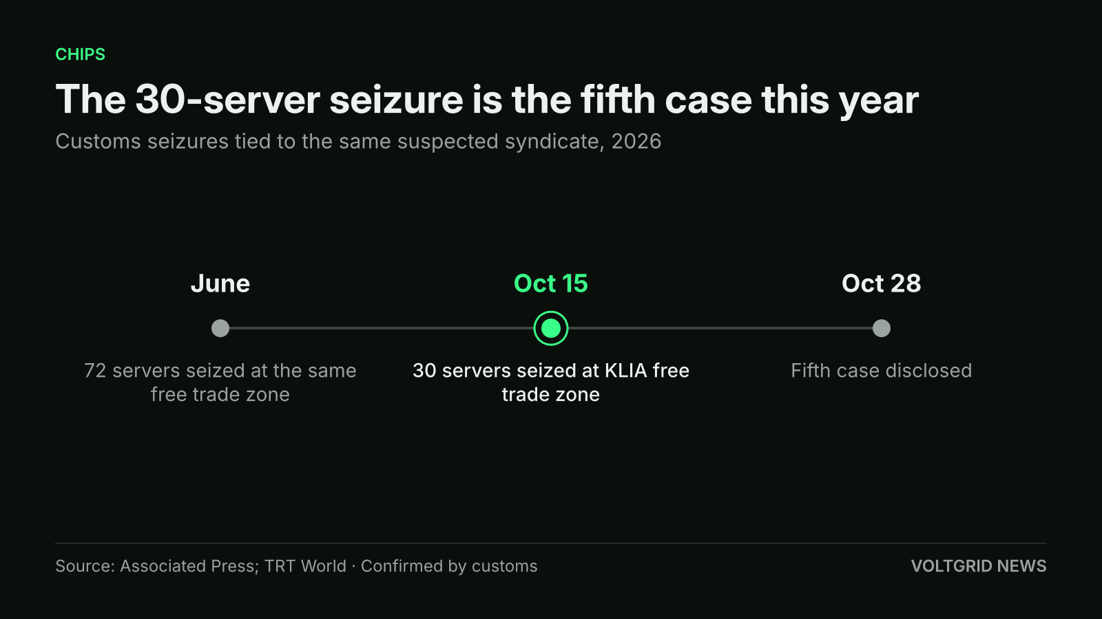 Timeline of customs seizures tied to one suspected syndicate: 72 servers in June, 30 servers on Oct 15, fifth case disclosed Oct 28