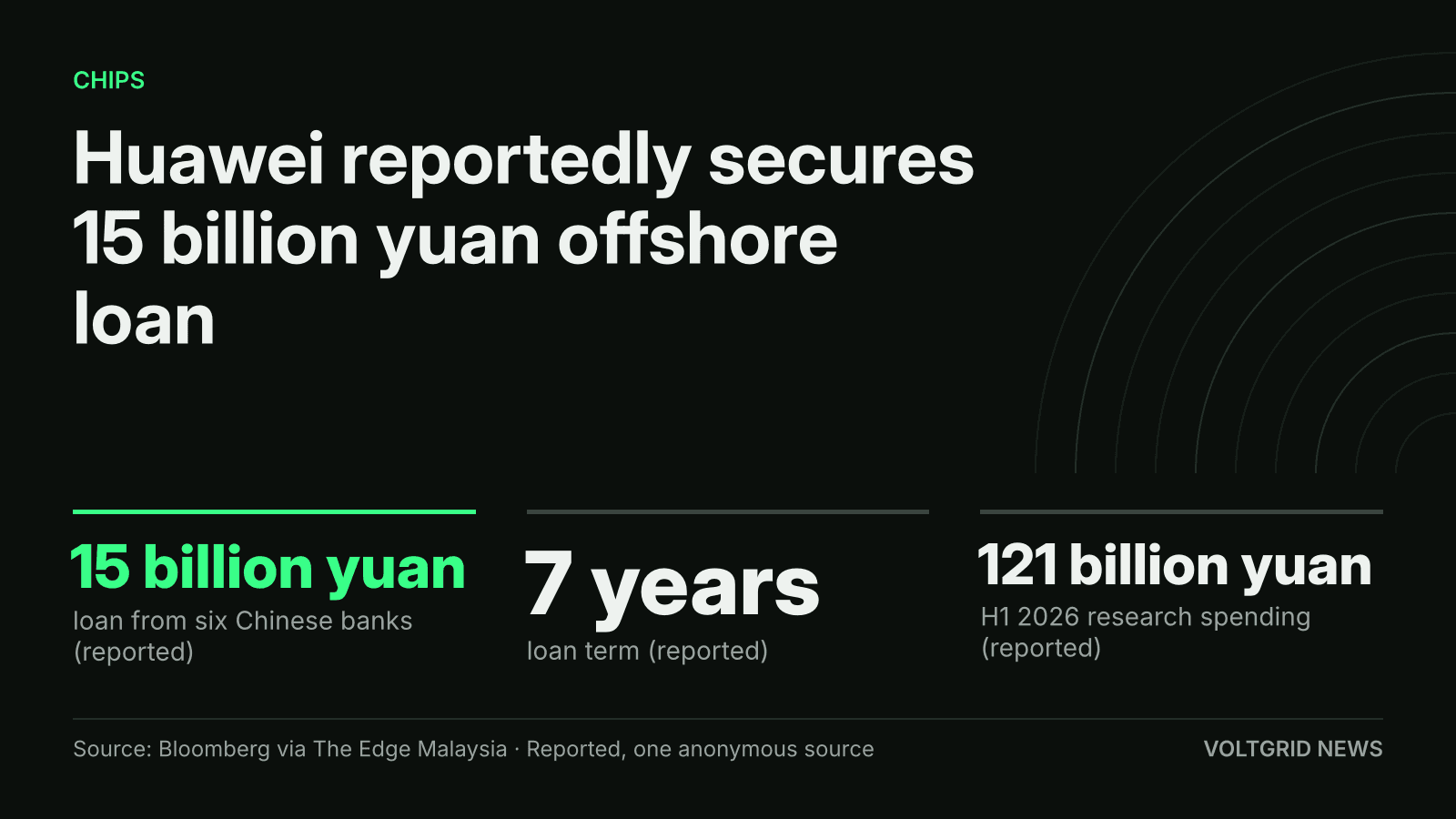 Key-facts card: Huawei reported 15 billion yuan offshore loan, seven-year term, 121 billion yuan H1 2026 research spending