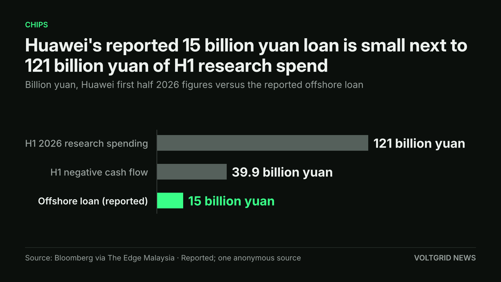Bar chart in billion yuan: Huawei H1 2026 research spending 121, H1 negative cash flow 39.9, and the reported offshore loan 15, highlighted