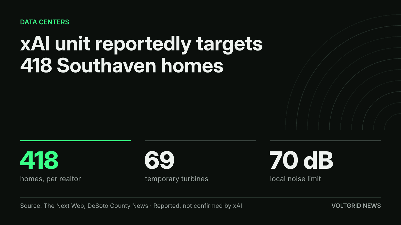 Key-facts card: xAI unit reportedly targets 418 Southaven homes, with 69 temporary turbines and a 70 dB local noise limit