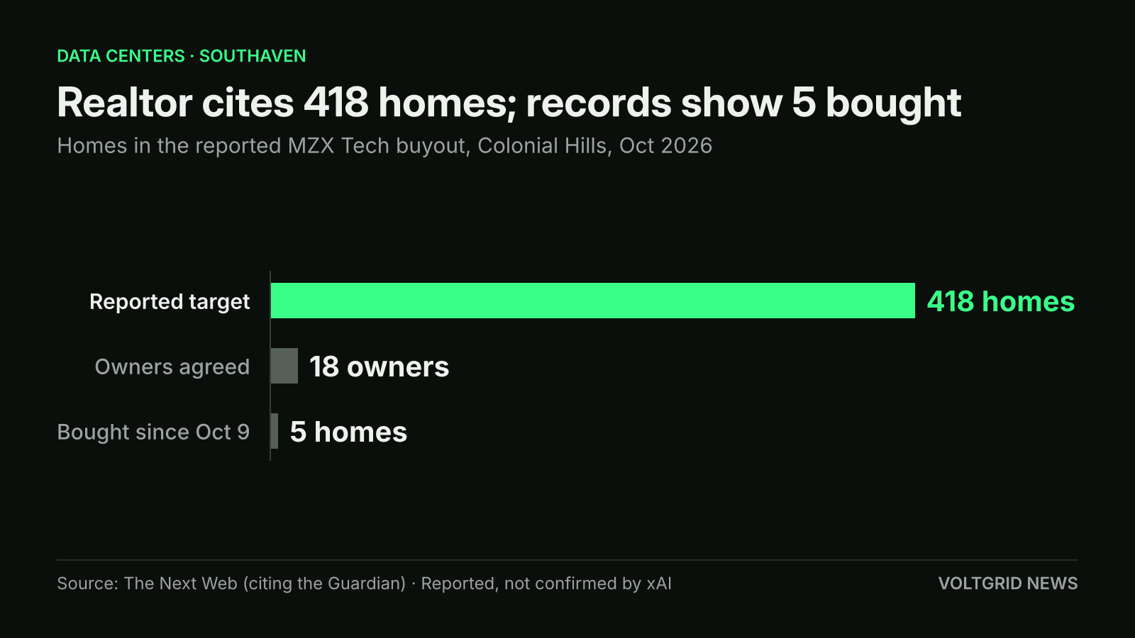 Bar chart of the reported Southaven buyout: 418 homes targeted per a realtor, 18 owners agreed, and 5 homes bought since Oct 9 per county records