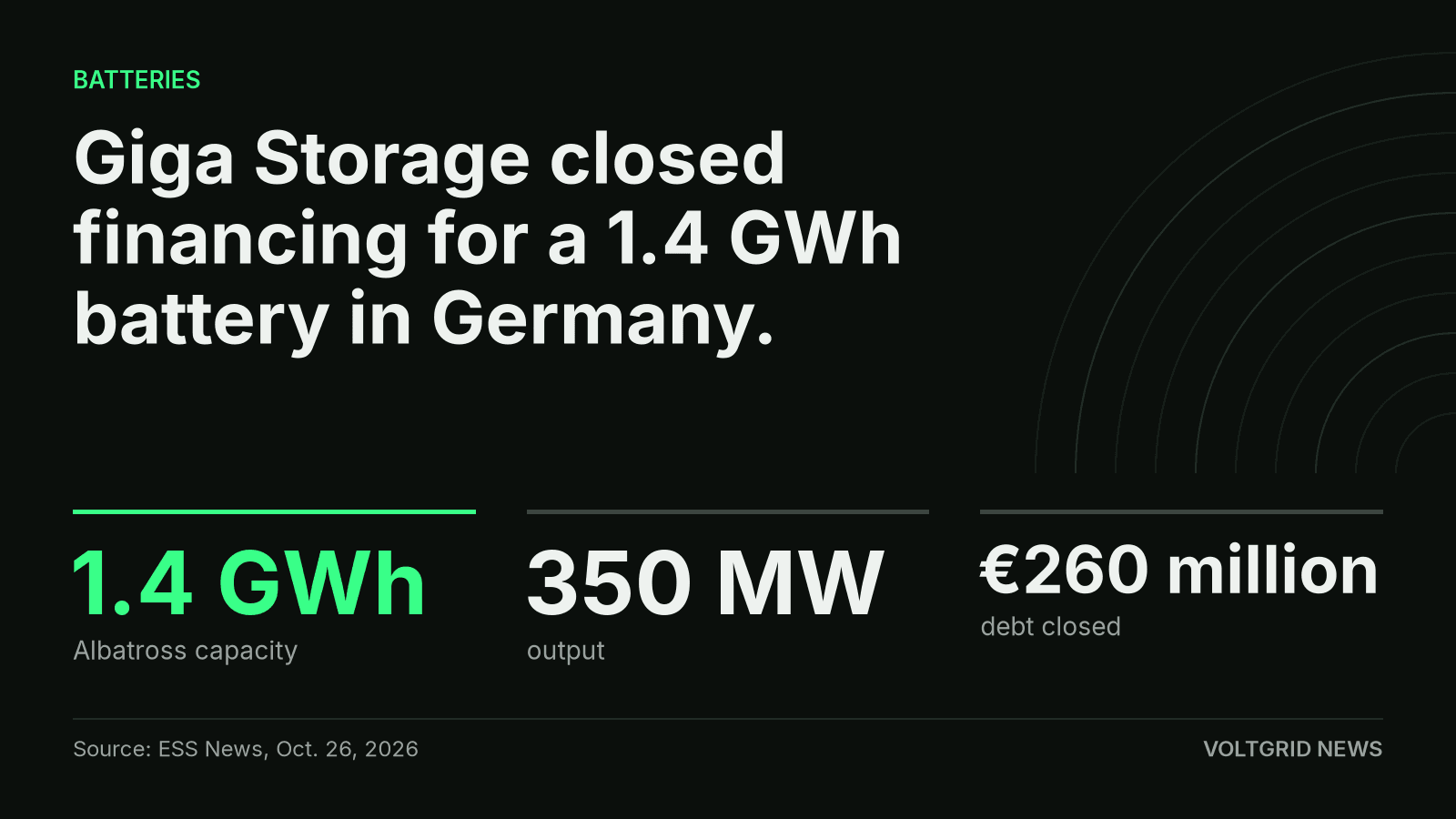 Key facts card: Giga Storage's Albatross project is 1.4 GWh and 350 MW, financed with €260 million of debt.