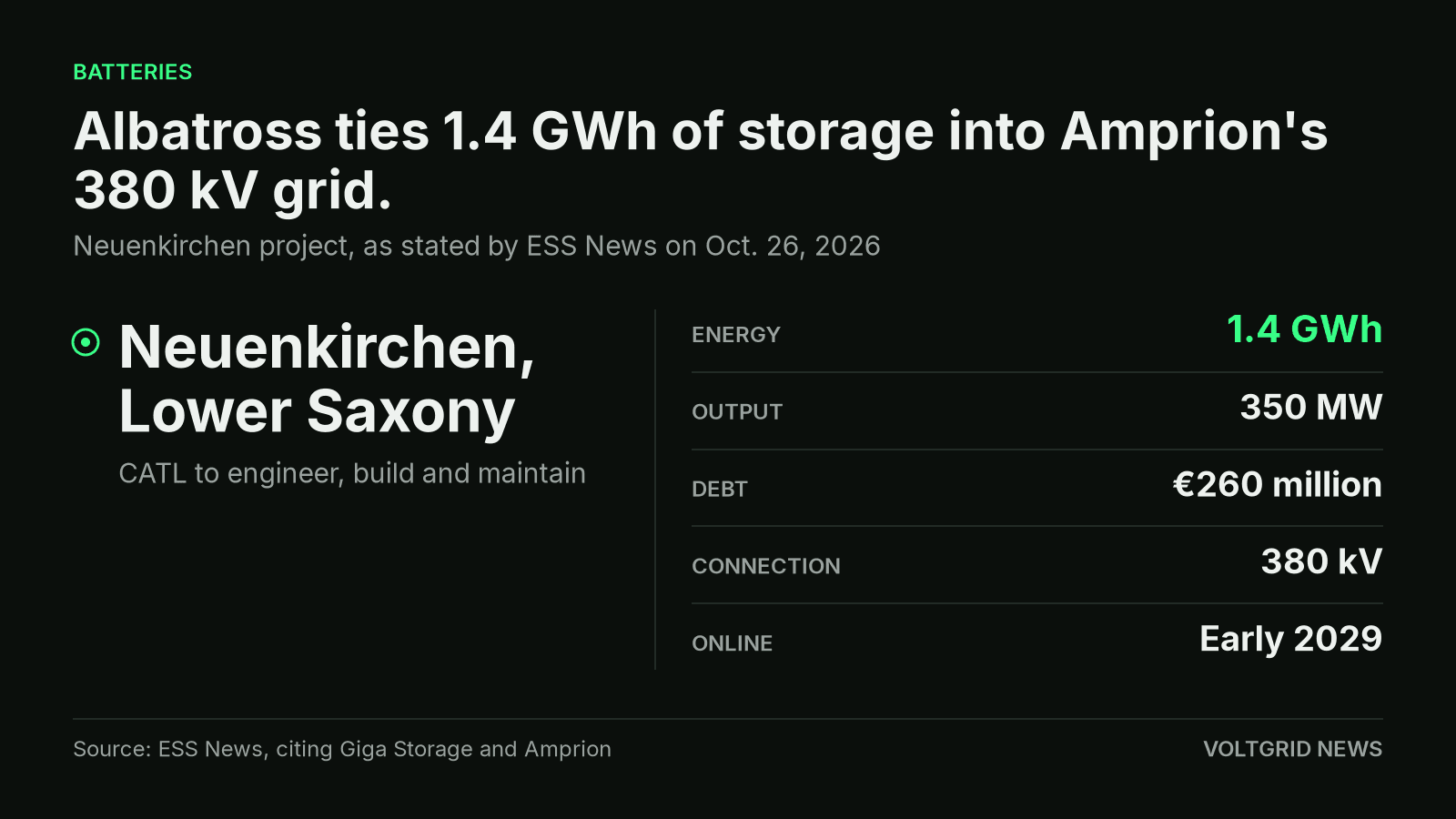 Site card for Neuenkirchen showing 1.4 GWh, 350 MW, €260 million of debt, a 380 kV Amprion connection and commissioning in early 2029.