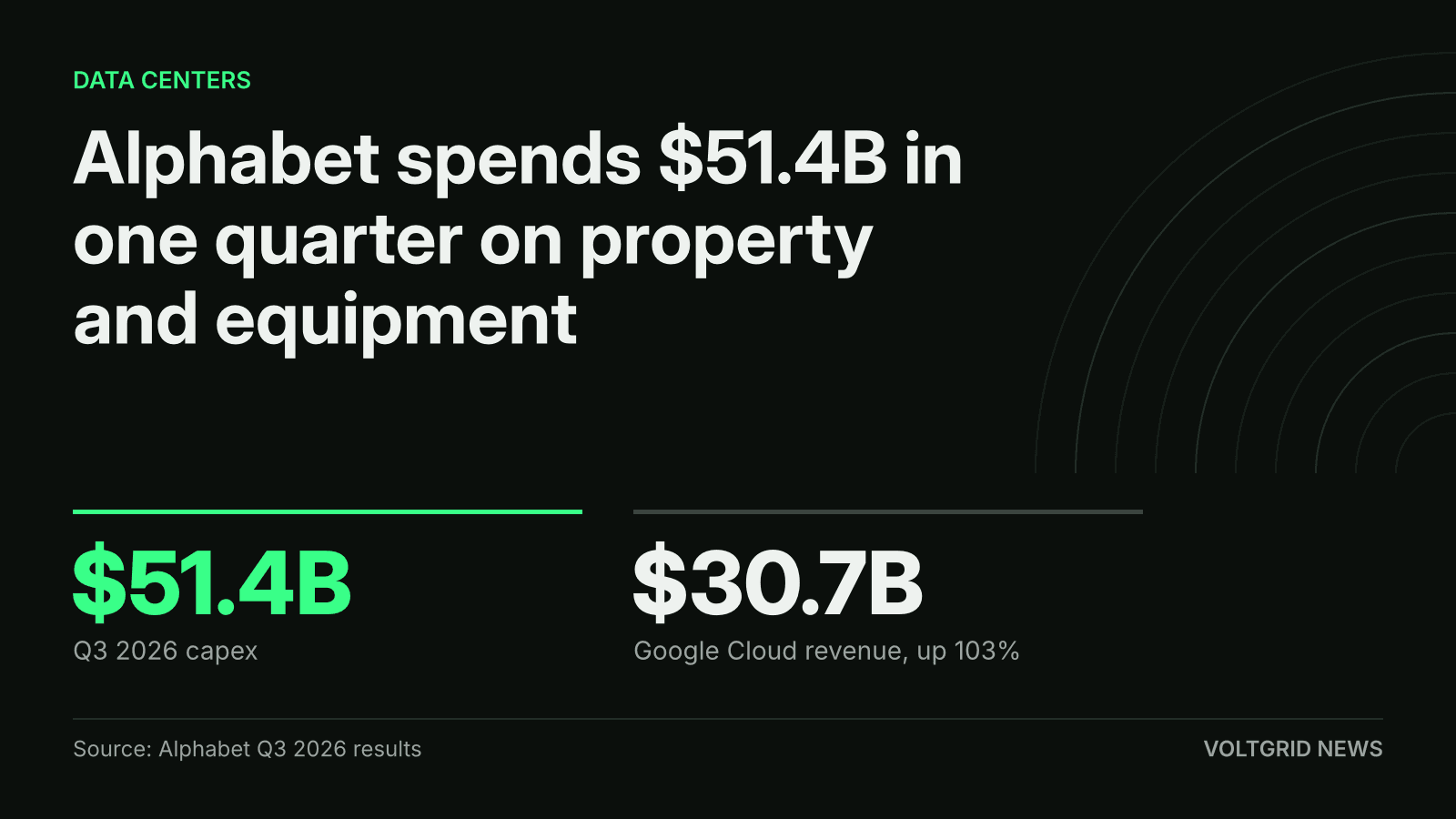 Key-facts card: Alphabet capex of $51.4B in Q3 2026 and Google Cloud revenue of $30.7B, up 103%