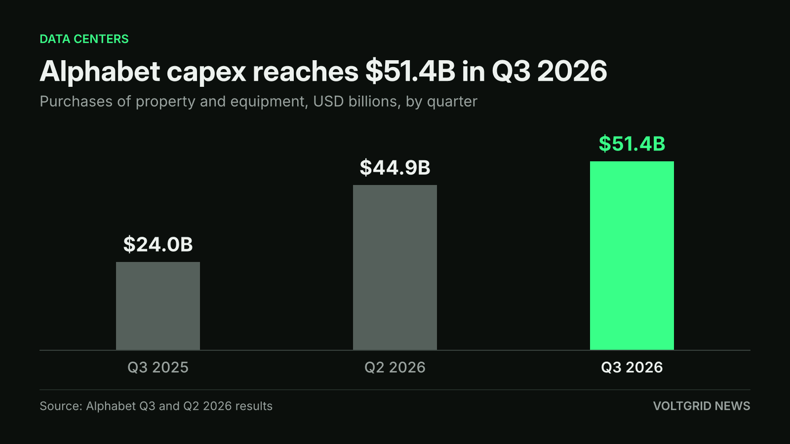 Bar chart of Alphabet purchases of property and equipment: $51.4B in Q3 2026, up from $44.9B in Q2 2026 and $24.0B in Q3 2025