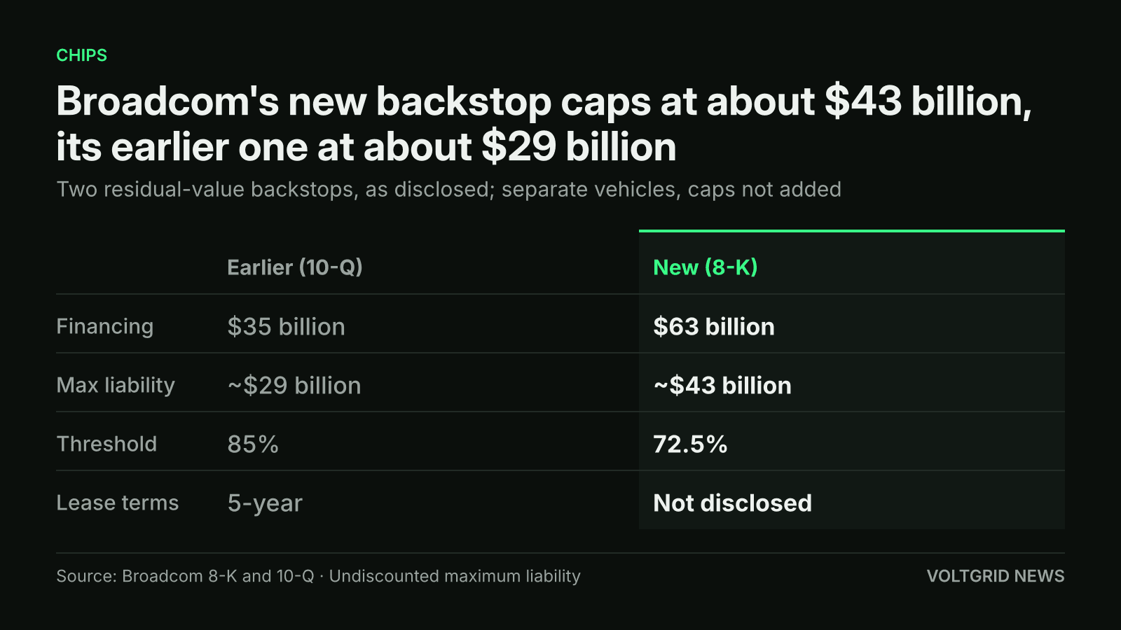 Table comparing Broadcom's earlier 10-Q backstop (about $29 billion maximum liability, 85% threshold) with the new 8-K backstop (about $43 billion, 72.5%)