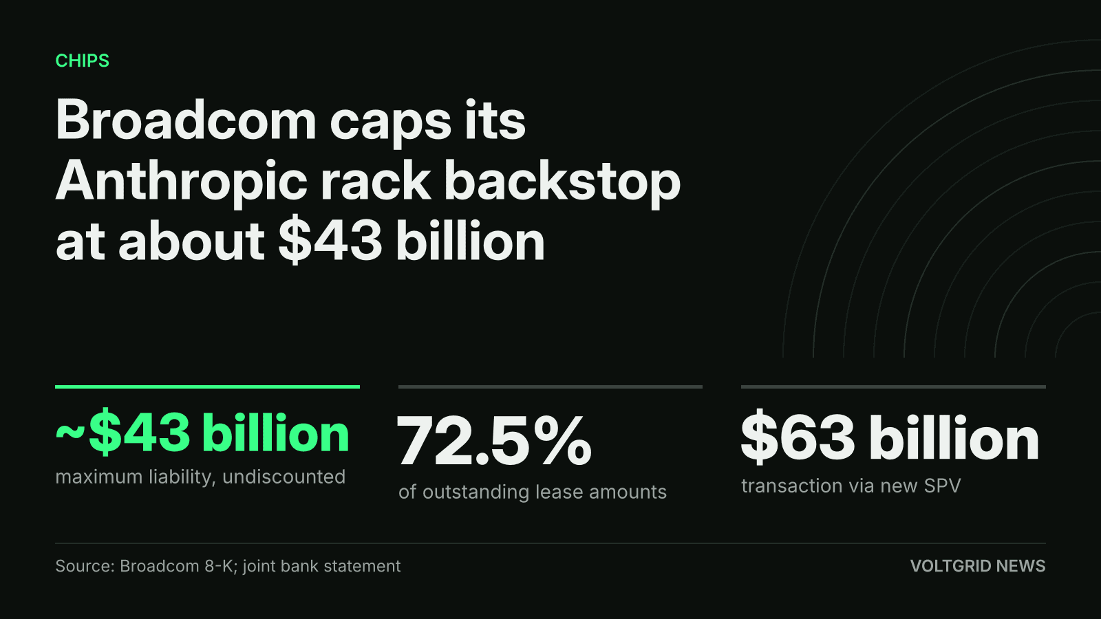 Key-facts card: Broadcom caps its Anthropic rack backstop at about $43 billion, 72.5% of lease amounts, $63 billion transaction