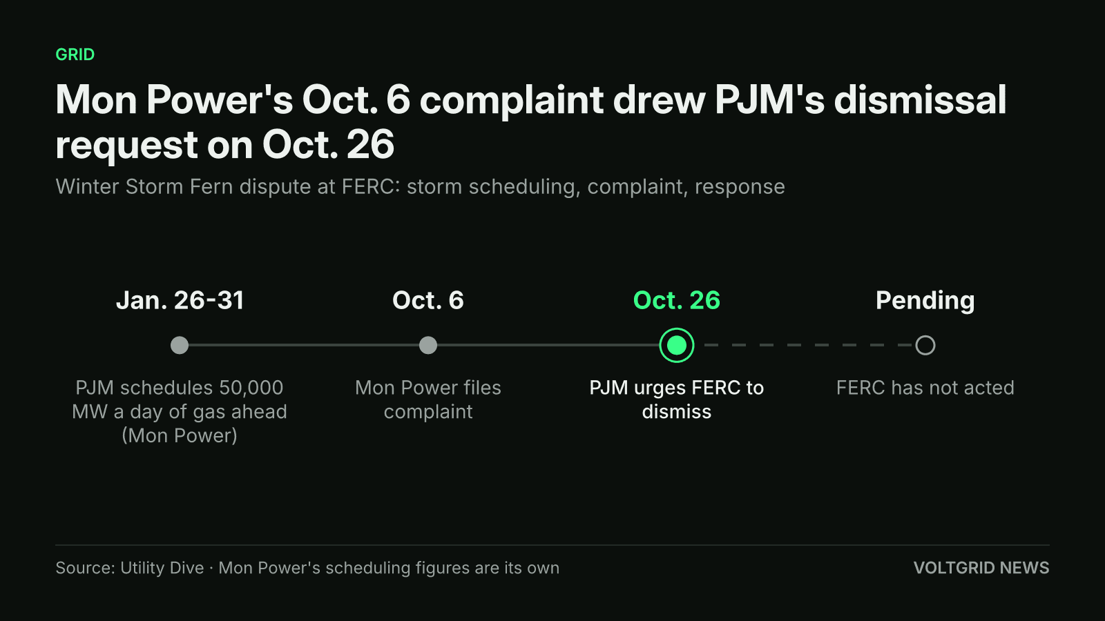 Timeline of the Mon Power dispute: PJM gas scheduling Jan. 26-31, complaint filed Oct. 6, PJM asks FERC to dismiss Oct. 26, FERC pending
