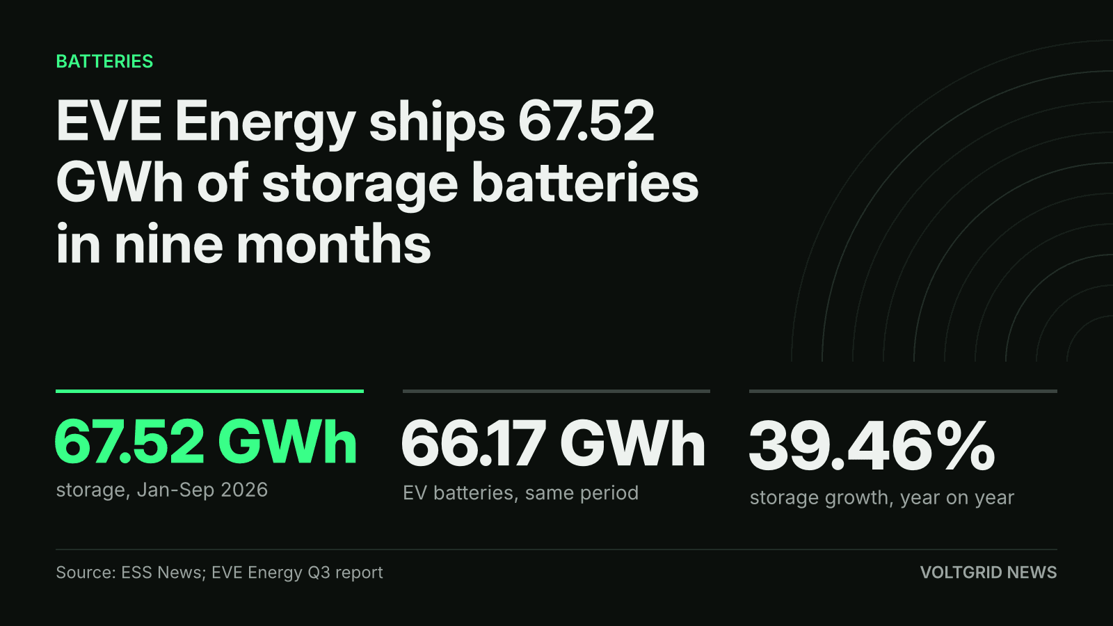 Key-facts card: EVE Energy storage battery shipments of 67.52 GWh, January to September 2026, against 66.17 GWh of EV batteries