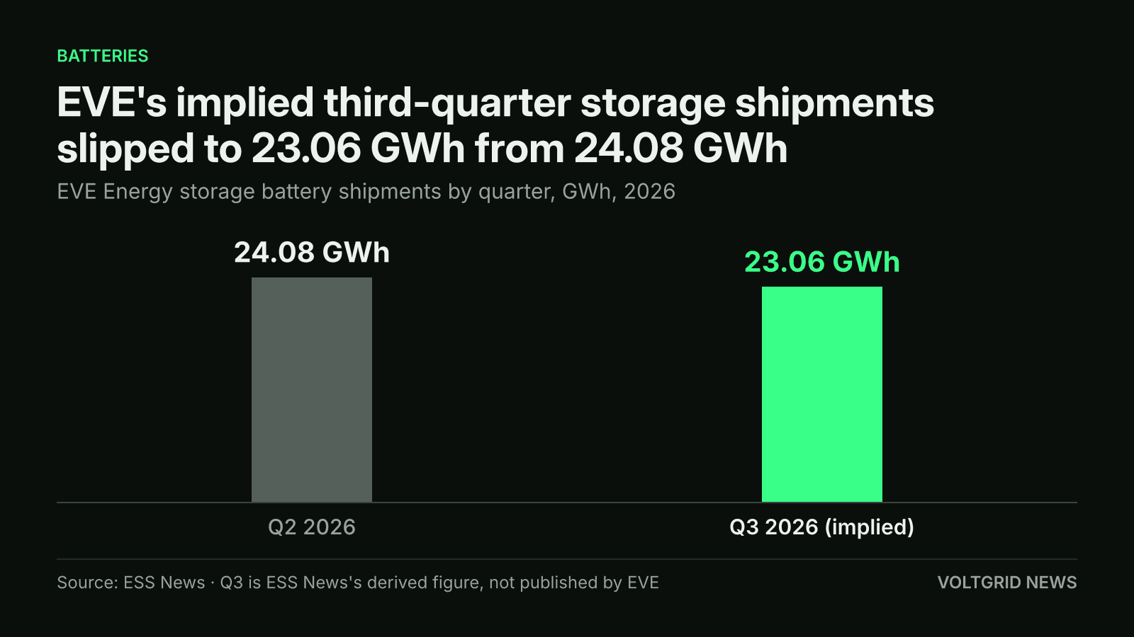 Bar chart of EVE Energy storage battery shipments: 23.06 GWh implied for Q3 2026, down from 24.08 GWh in Q2