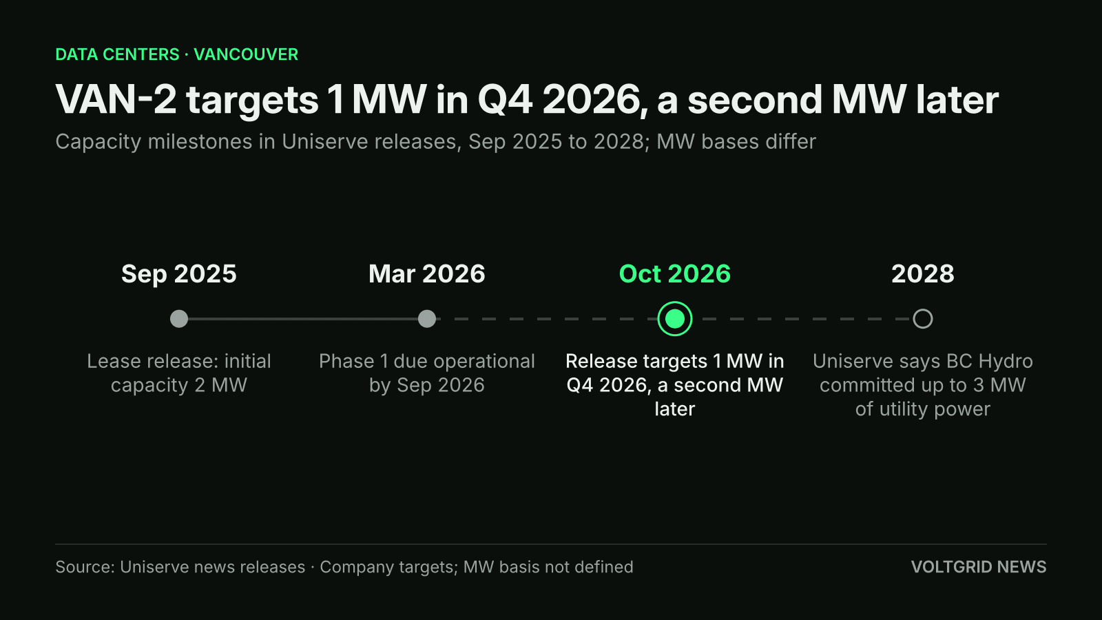Timeline of Uniserve's VAN-2 releases: 1 MW targeted for Q4 2026 with a second MW later, after 2 MW of initial capacity cited in Sep 2025; up to 3 MW of utility power by 2028
