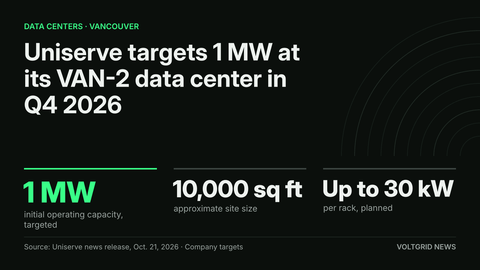 Key-facts card: Uniserve targets 1 MW at VAN-2 in Vancouver in Q4 2026 on a site of about 10,000 sq ft