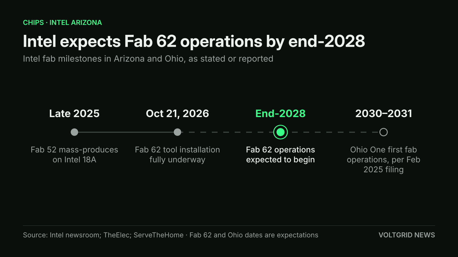 Timeline chart of Intel fab dates: Fab 62 operations expected by end-2028 after tool installation was fully underway on Oct 21, 2026; Ohio One first fab 2030–2031