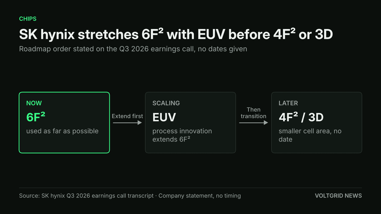 Flow diagram of SK hynix's stated DRAM roadmap: 6F² now, EUV scaling to extend it, then 4F² or 3D DRAM, no dates