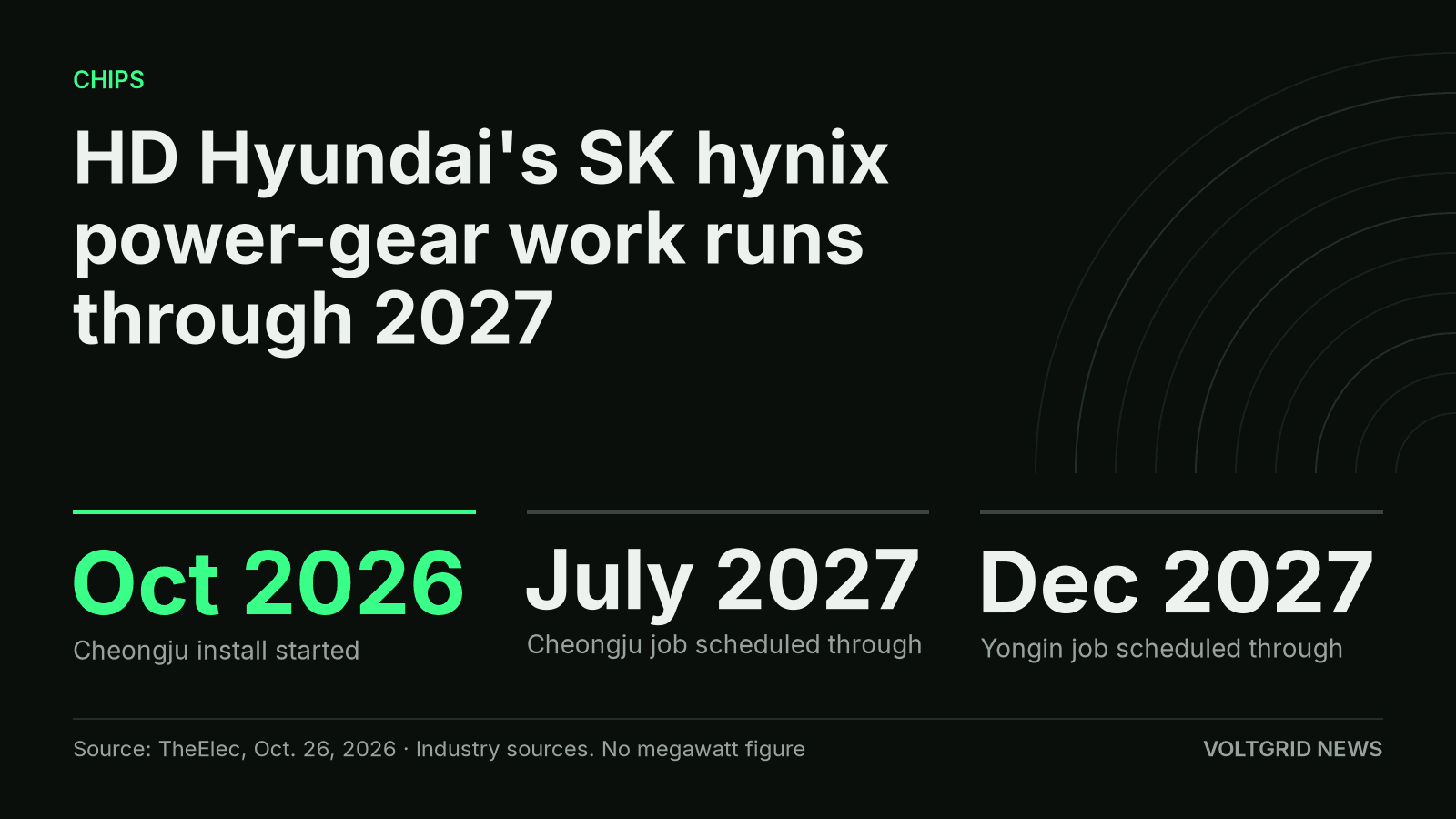 Key-facts card: HD Hyundai Electric installation at SK hynix Cheongju started in Oct 2026, with jobs scheduled through July 2027 and Dec 2027.