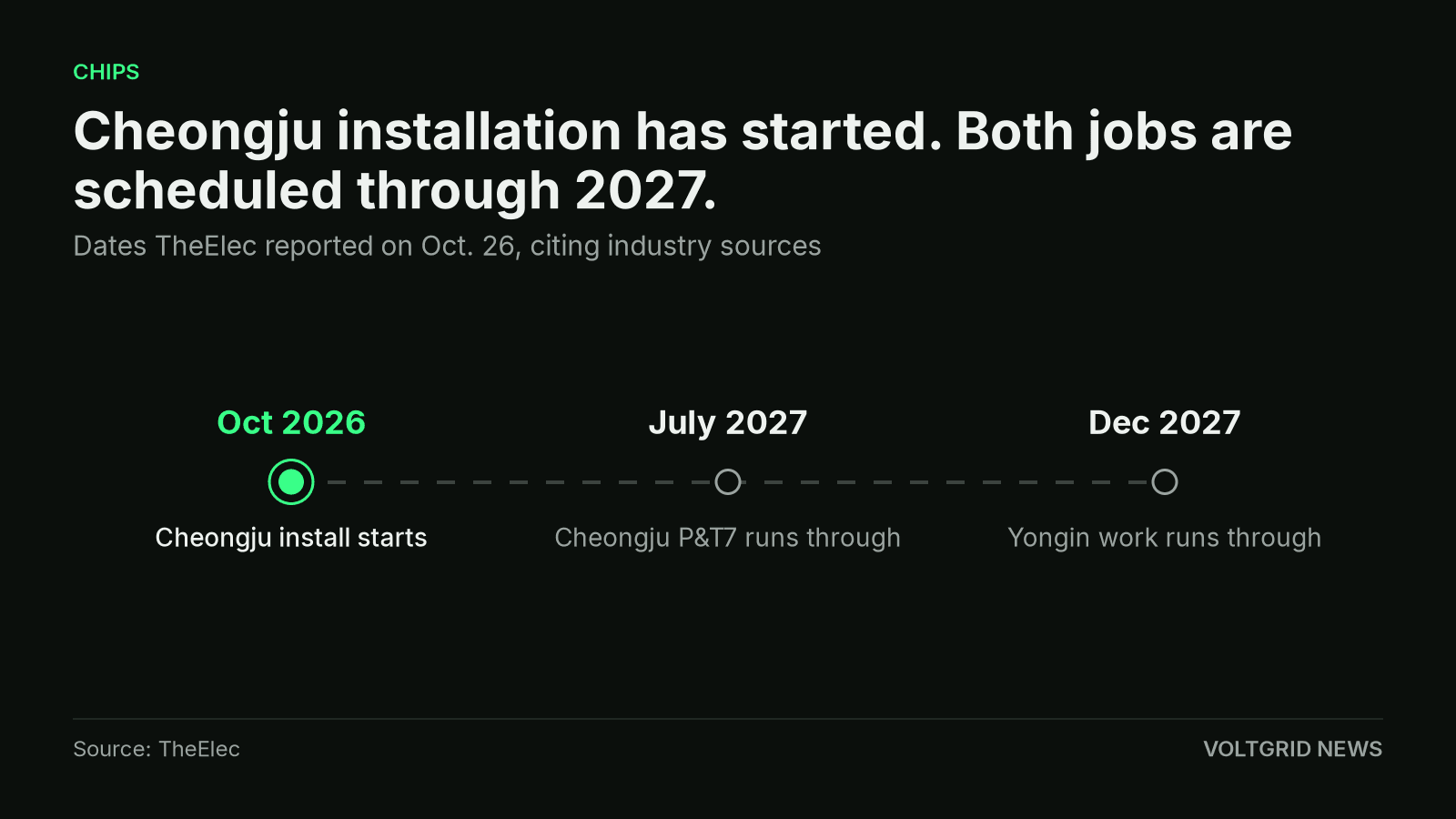 Timeline of SK hynix power-gear work: Cheongju installation in Oct 2026, Cheongju through July 2027, Yongin through Dec 2027.