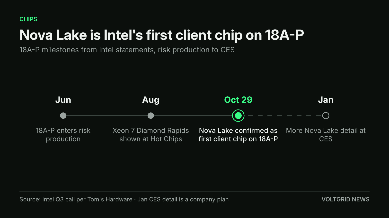 Timeline of Intel 18A-P milestones: risk production in June, Xeon 7 Diamond Rapids at Hot Chips in August, Nova Lake confirmed on Oct 29, more detail at CES in January