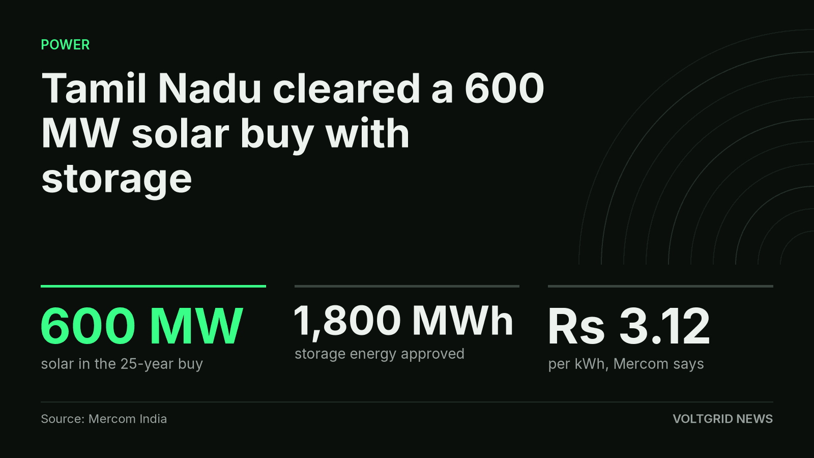 Tamil Nadu cleared a 600 MW solar buy with storage