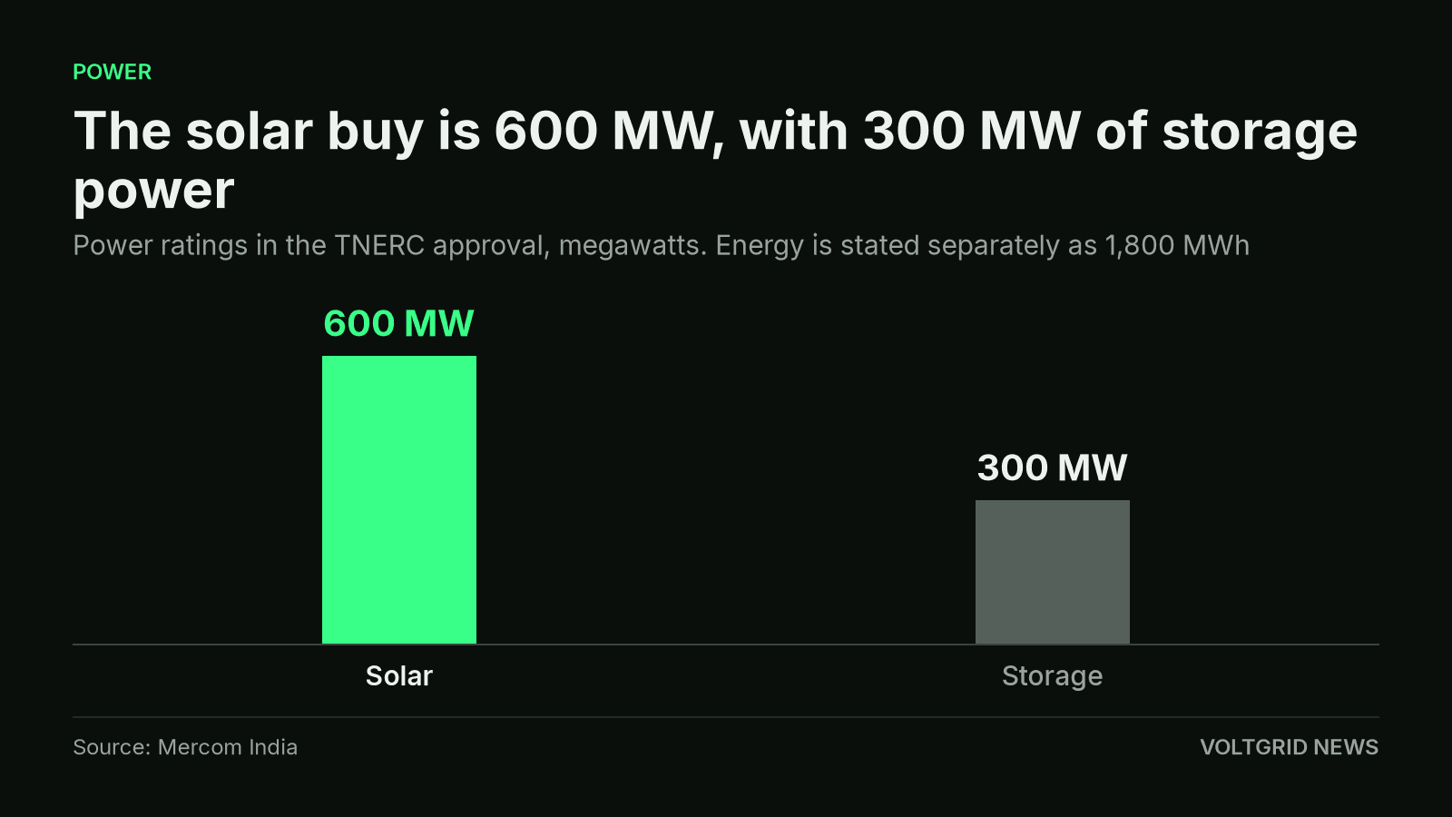 The solar buy is 600 MW, with 300 MW of storage power