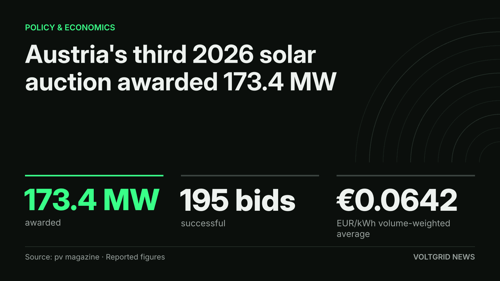 Key-facts card for the Austria solar auction: 173.4 MW awarded, 195 successful bids, €0.0642 EUR/kWh volume-weighted average