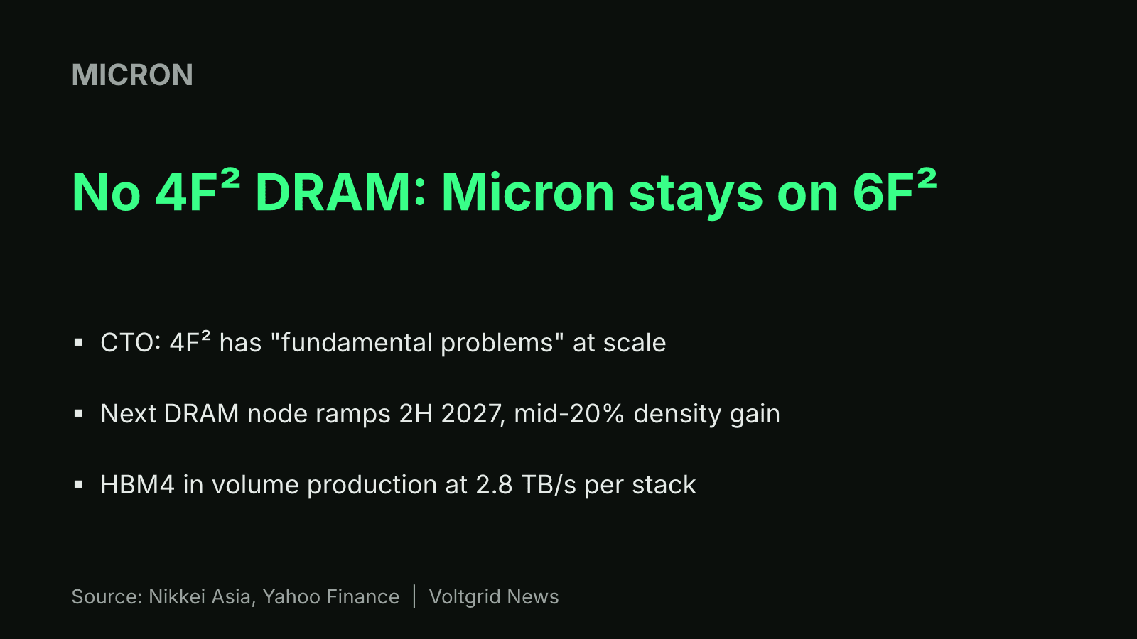 Key-facts card for Micron: no 4F² DRAM, next DRAM node in 2H 2027, HBM4 at 2.8 TB/s