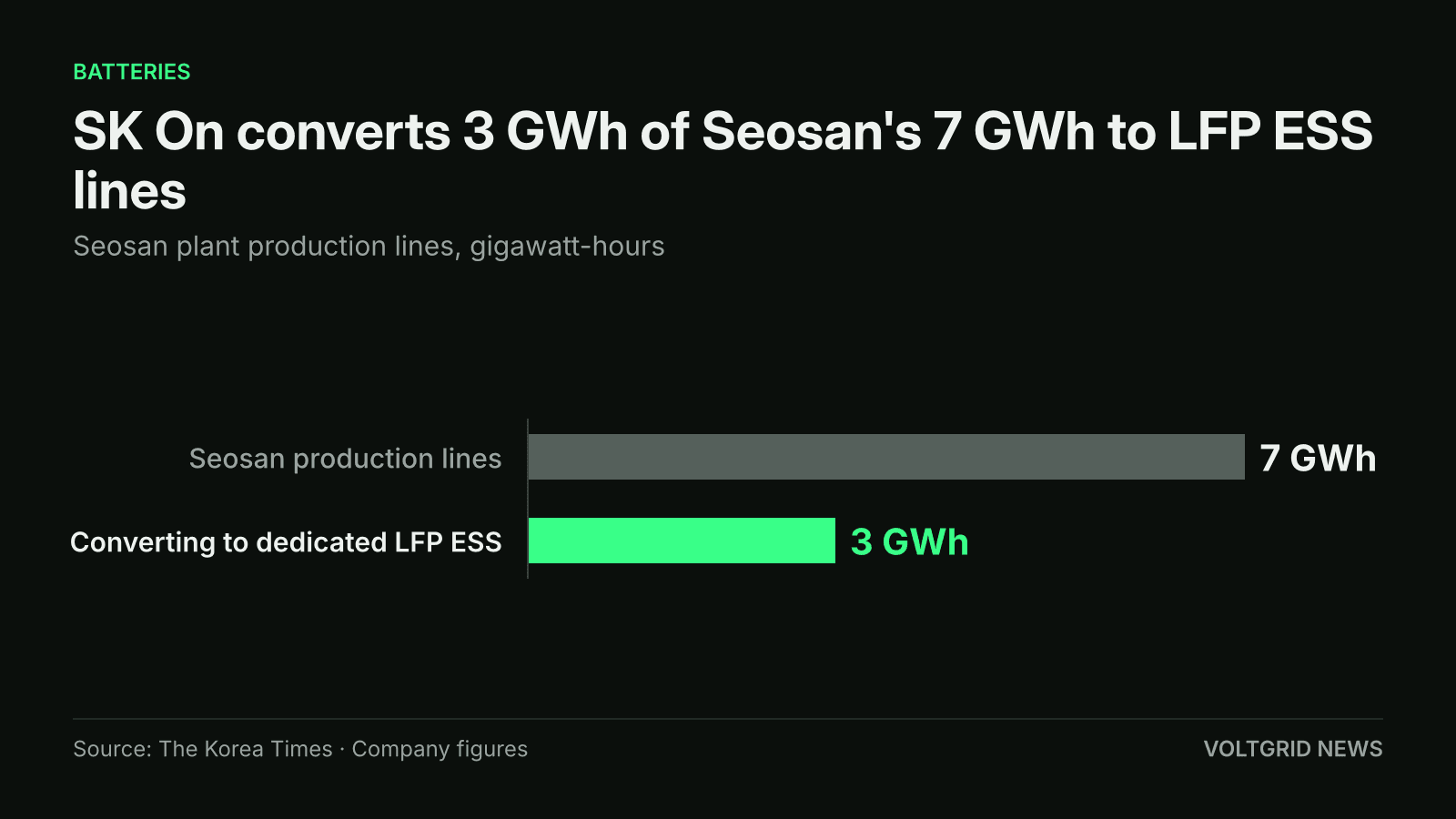 Bar chart of SK On's Seosan plant: 3 GWh of 7 GWh of production lines converting to dedicated LFP lines for energy storage