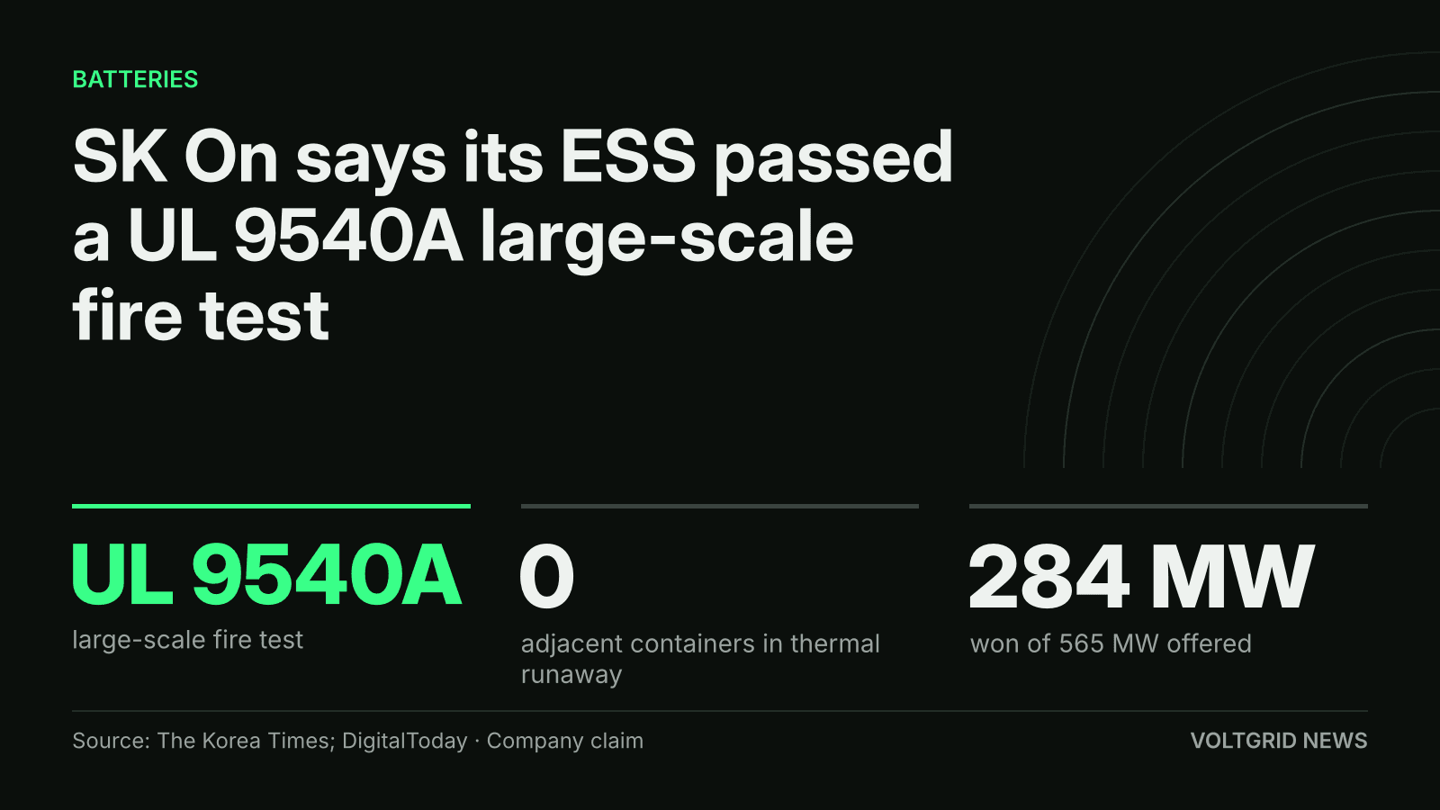 Key-facts card: SK On ESS, UL 9540A large-scale fire test, 0 adjacent containers in thermal runaway, 284 MW won