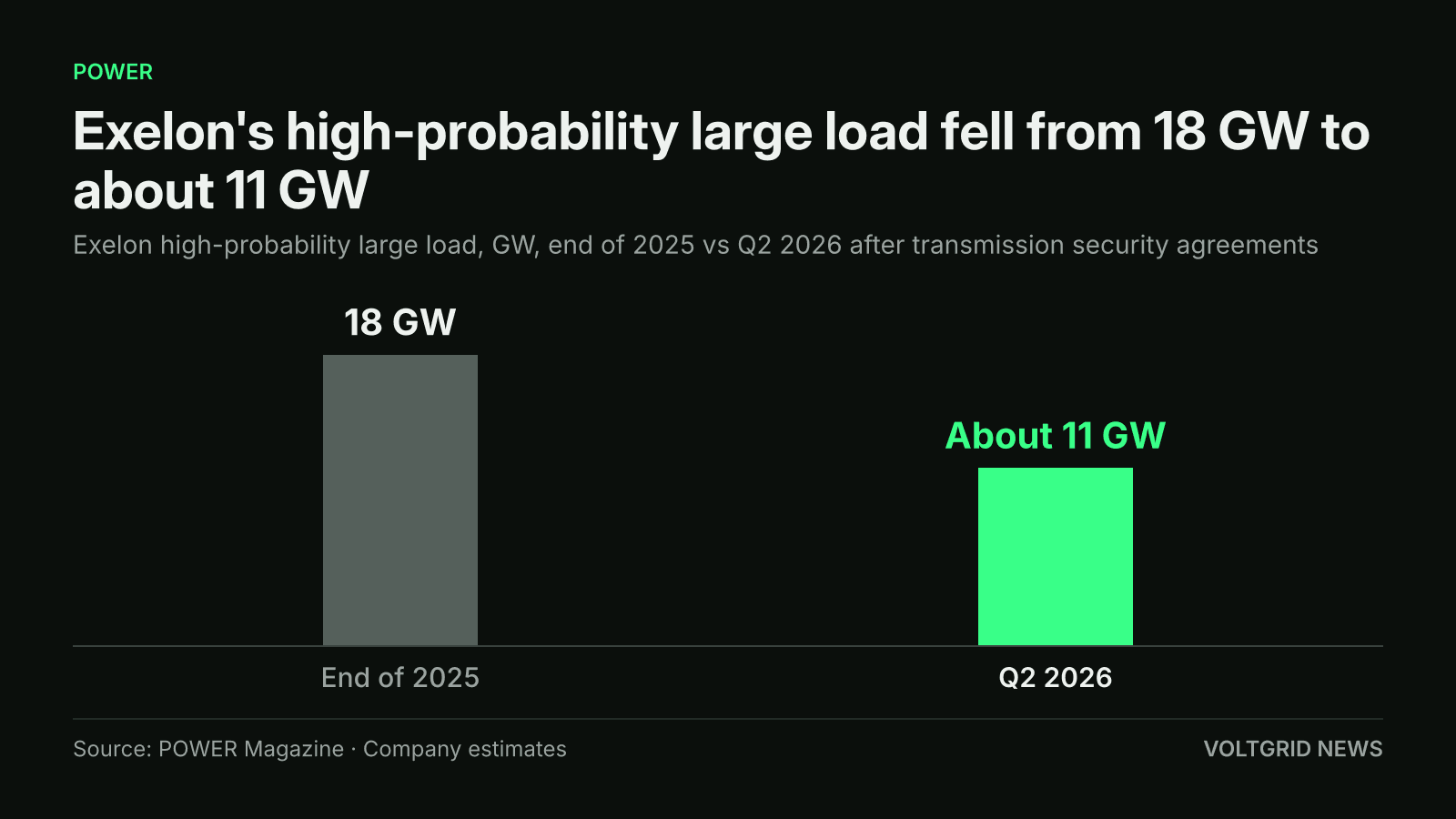 Bar chart of Exelon high-probability large load: about 11 GW in Q2 2026, down from 18 GW at the end of 2025