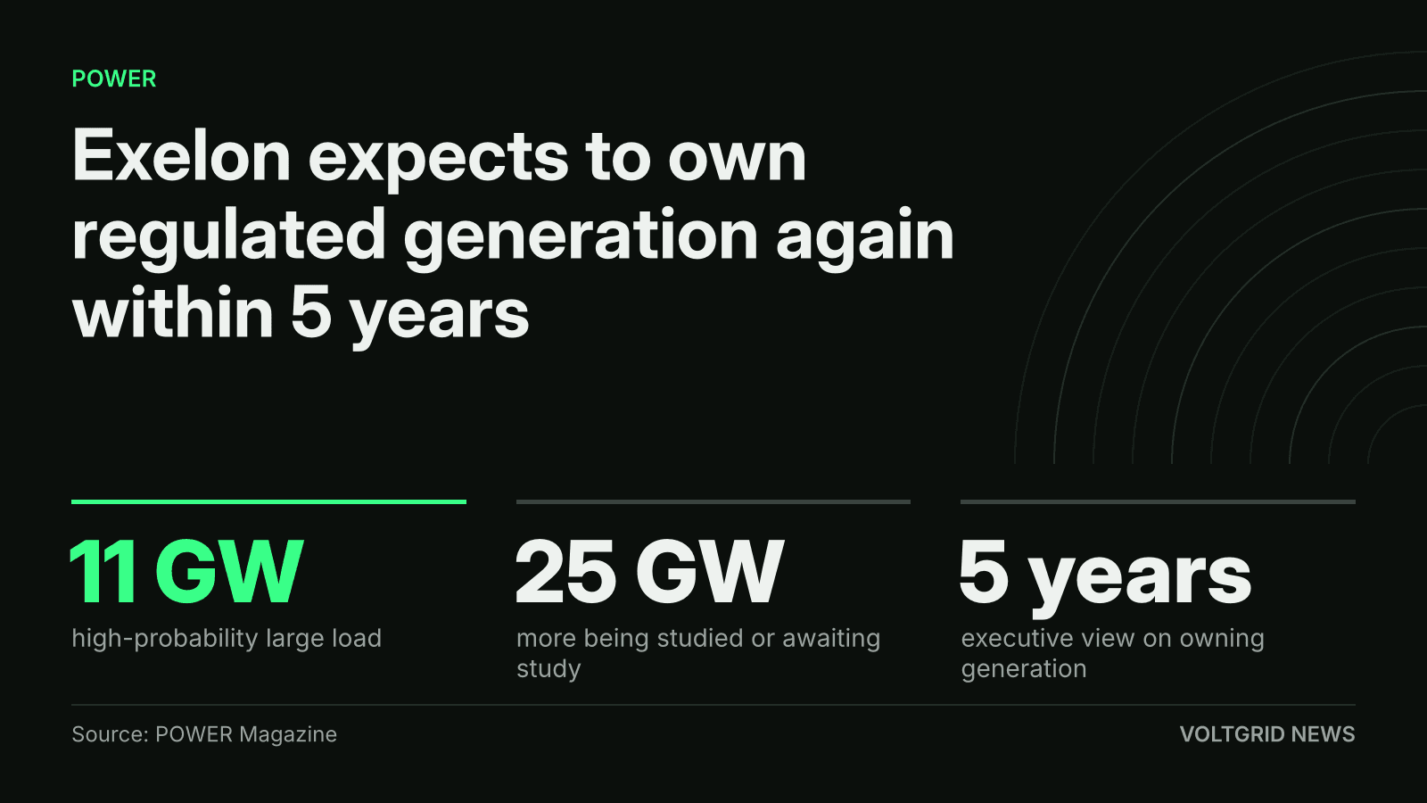 Key-facts card: Exelon expects regulated generation within 5 years, 11 GW high-probability load, 25 GW more under study