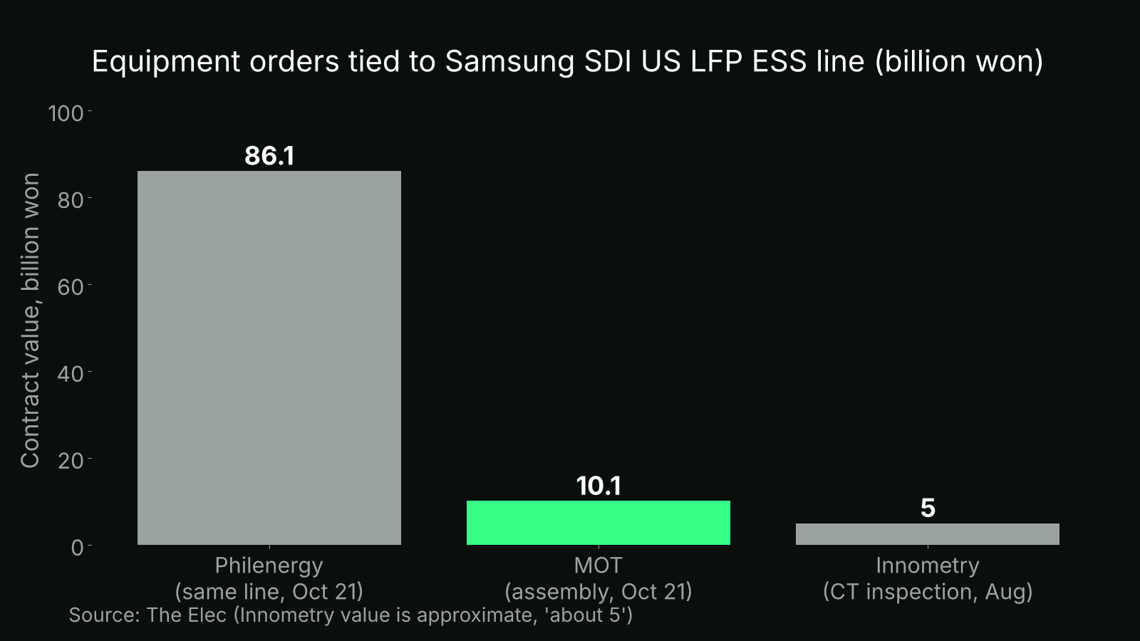 Bar chart of equipment contracts for Samsung SDI's US LFP line: Philenergy 86.1, MOT 10.1, Innometry about 5 billion won