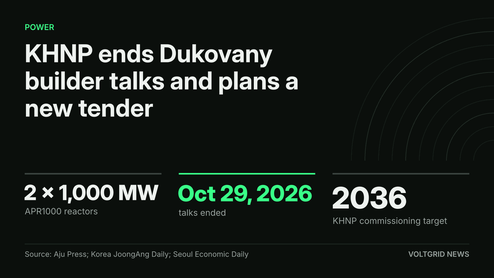 Key-facts card: KHNP ends Dukovany builder talks on 2 x 1,000 MW APR1000 reactors, Oct 29, 2026, with a 2036 target
