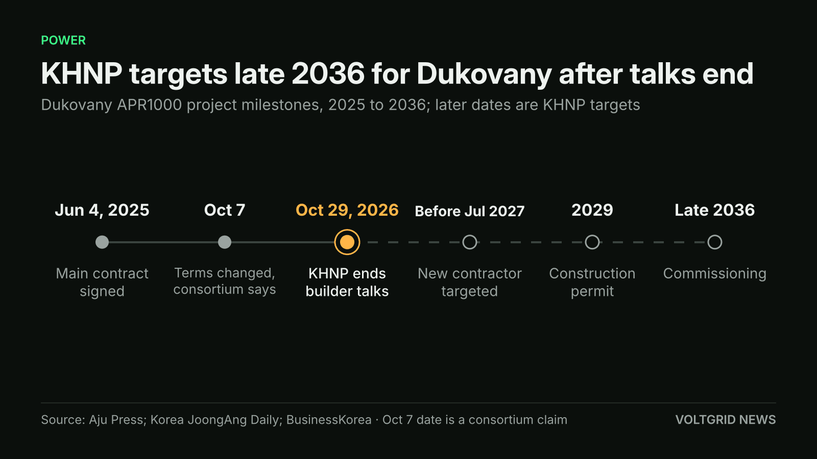 Timeline of the Dukovany project: contract signed Jun 4, 2025, KHNP ends builder talks Oct 29, 2026, new contractor targeted before Jul 2027, permit 2029, commissioning late 2036