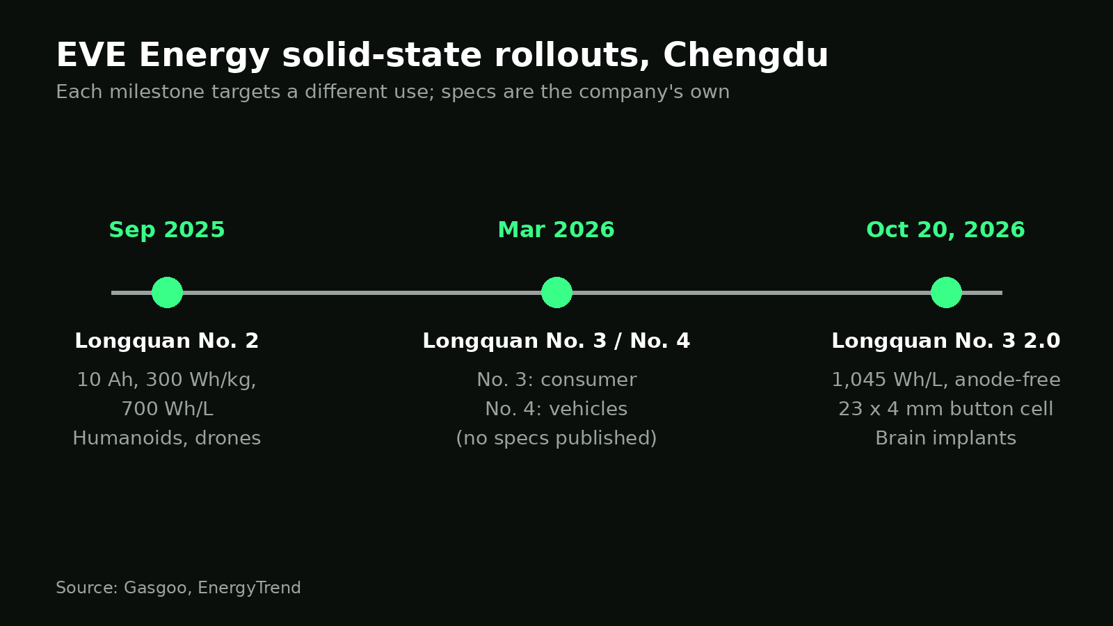 Timeline of EVE Energy solid-state cell rollouts from September 2025 to October 2026 with stated specs