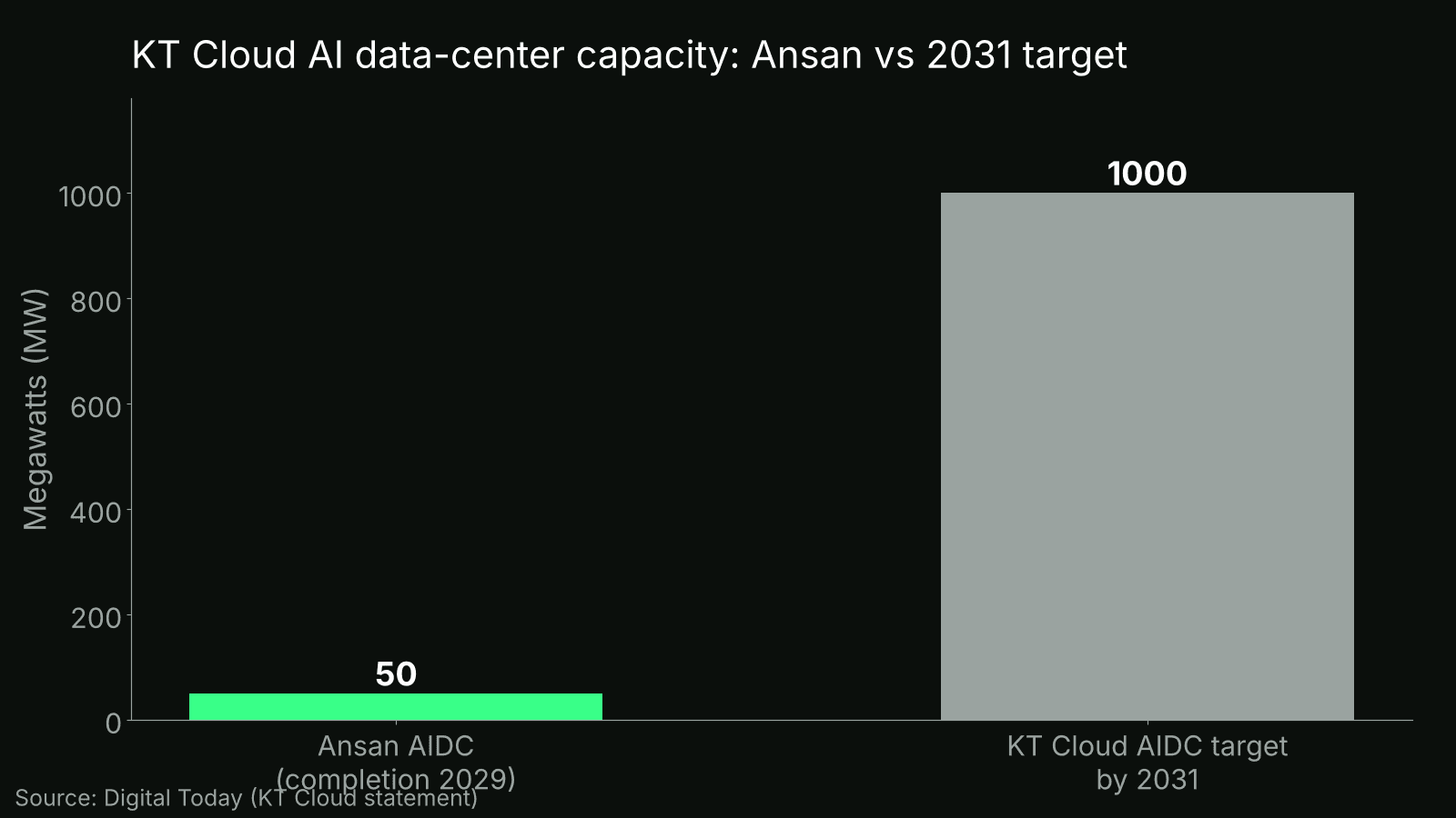 Bar chart comparing KT Cloud's 50 MW Ansan data center with its 1,000 MW AI capacity target for 2031