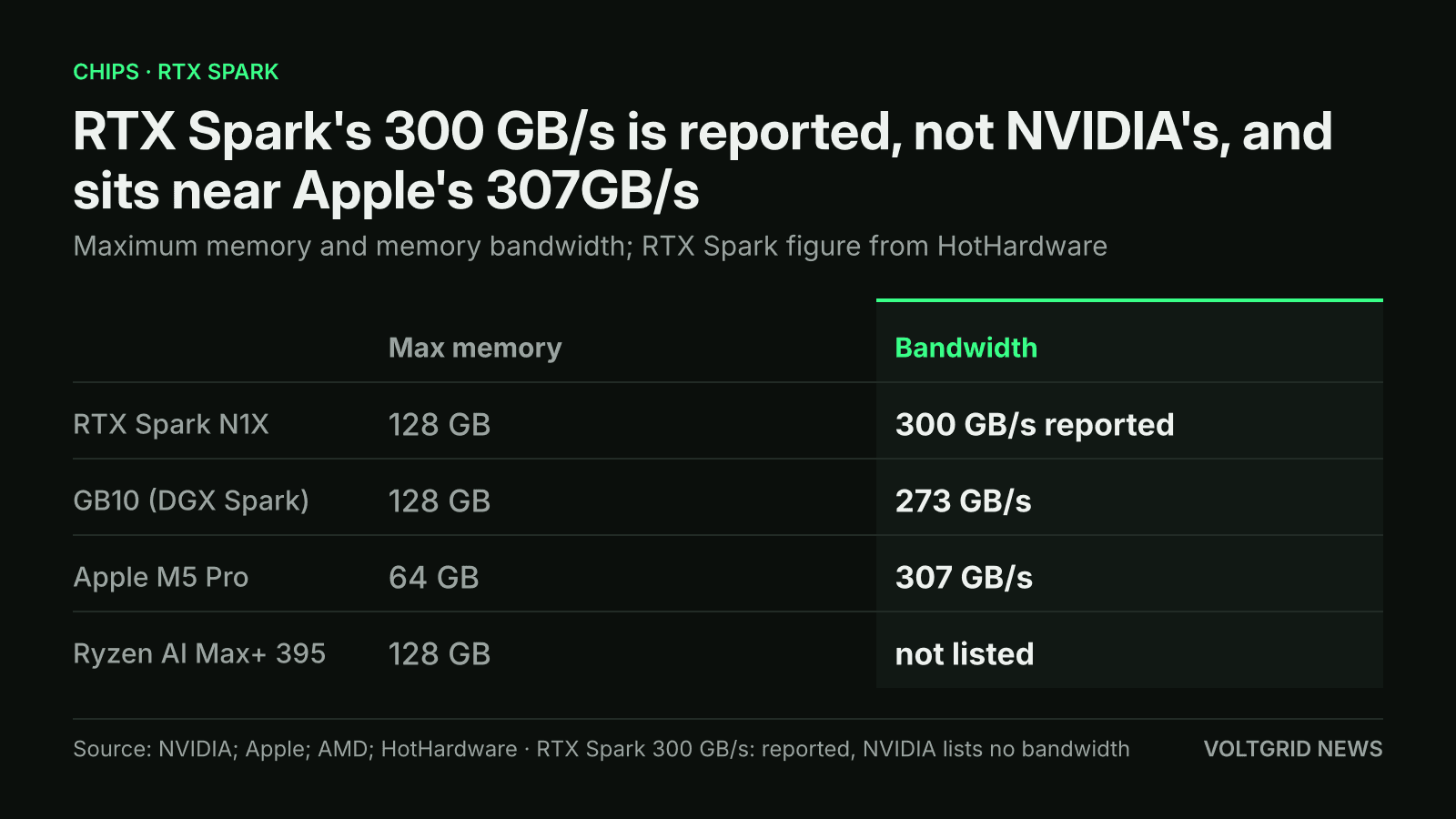Table comparing maximum memory and bandwidth: RTX Spark N1X 128 GB, 300 GB/s reported; GB10 128 GB, 273 GB/s; Apple M5 Pro 64 GB, 307 GB/s; Ryzen AI Max+ 395 128 GB