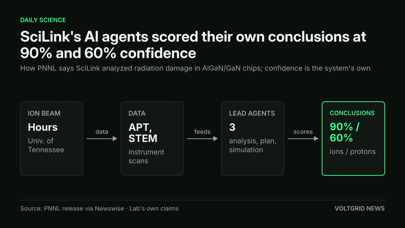 Flow diagram of PNNL's SciLink analysis: ion-beam test, instrument data, three lead agents, conclusions at 90% and 60% confidence