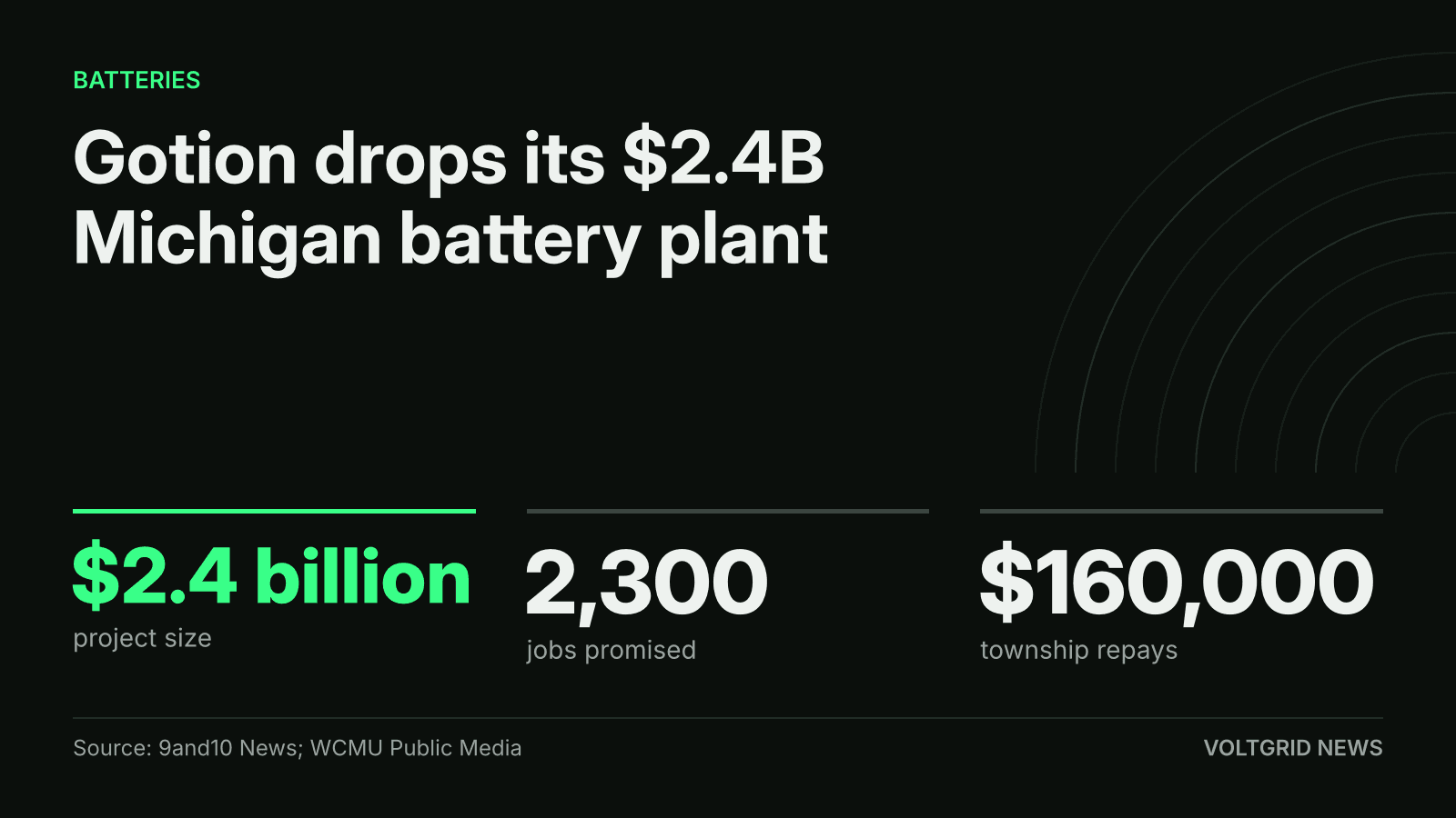 Key-facts card: Gotion drops its $2.4 billion Michigan battery plant, 2,300 jobs promised, township repays $160,000