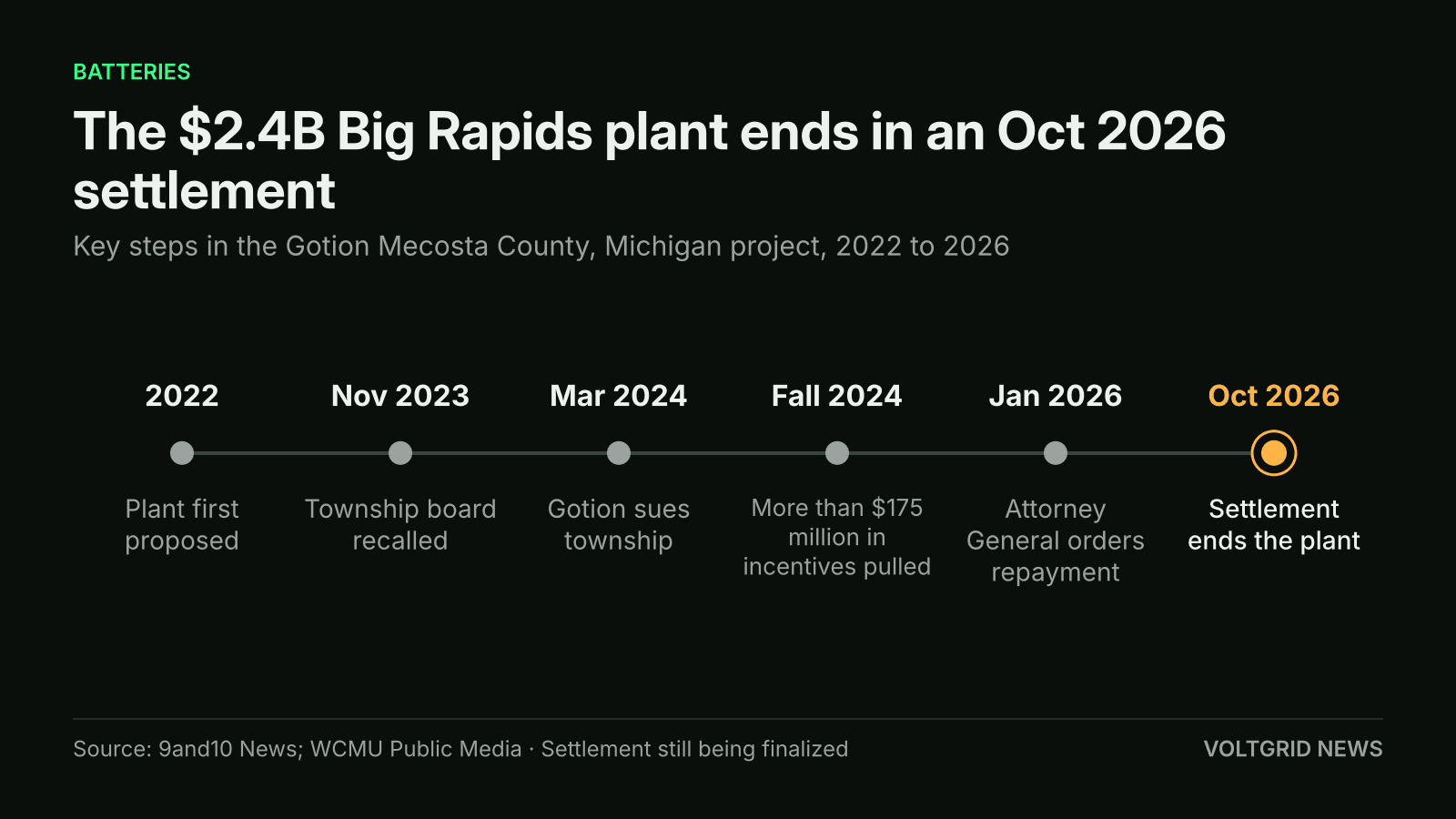 Timeline of the Gotion Big Rapids plant from 2022 proposal to the October 2026 settlement that ends the $2.4B project