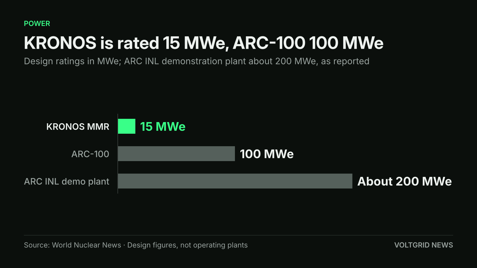 Horizontal bar chart of design ratings: KRONOS MMR 15 MWe, ARC-100 100 MWe and the ARC INL demonstration plant about 200 MWe, according to World Nuclear News.