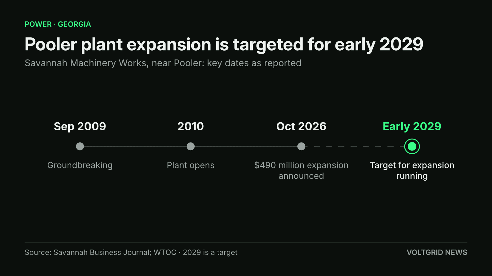 Timeline of the Savannah Machinery Works: Sep 2009 groundbreaking, 2010 opening, Oct 2026 $490 million expansion announced, early 2029 target