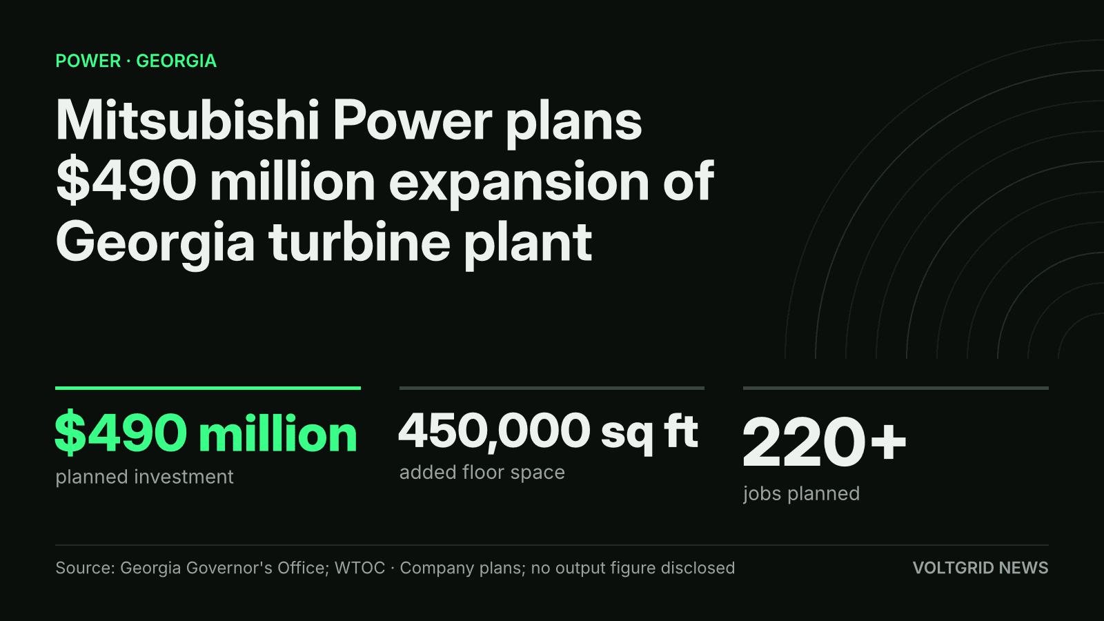 Key facts card: Mitsubishi Power plans $490 million Georgia turbine plant expansion, 450,000 sq ft, 220+ jobs