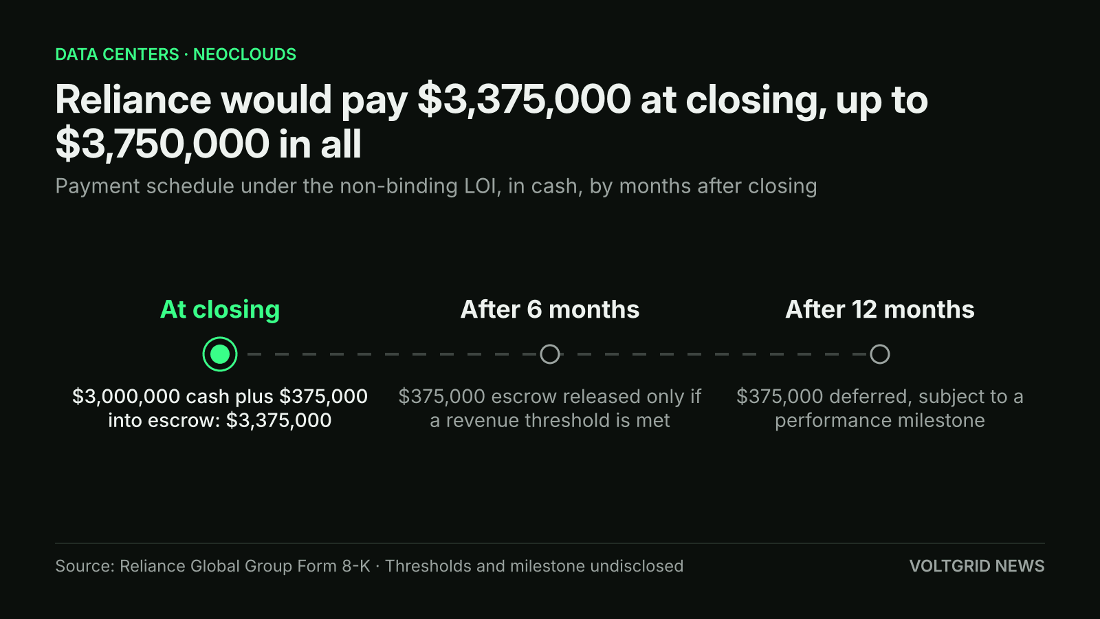Timeline of payments under Reliance Global's LOI: $3,375,000 at closing, including a $375,000 escrow tied to a revenue threshold at 6 months, then $375,000 deferred at 12 months