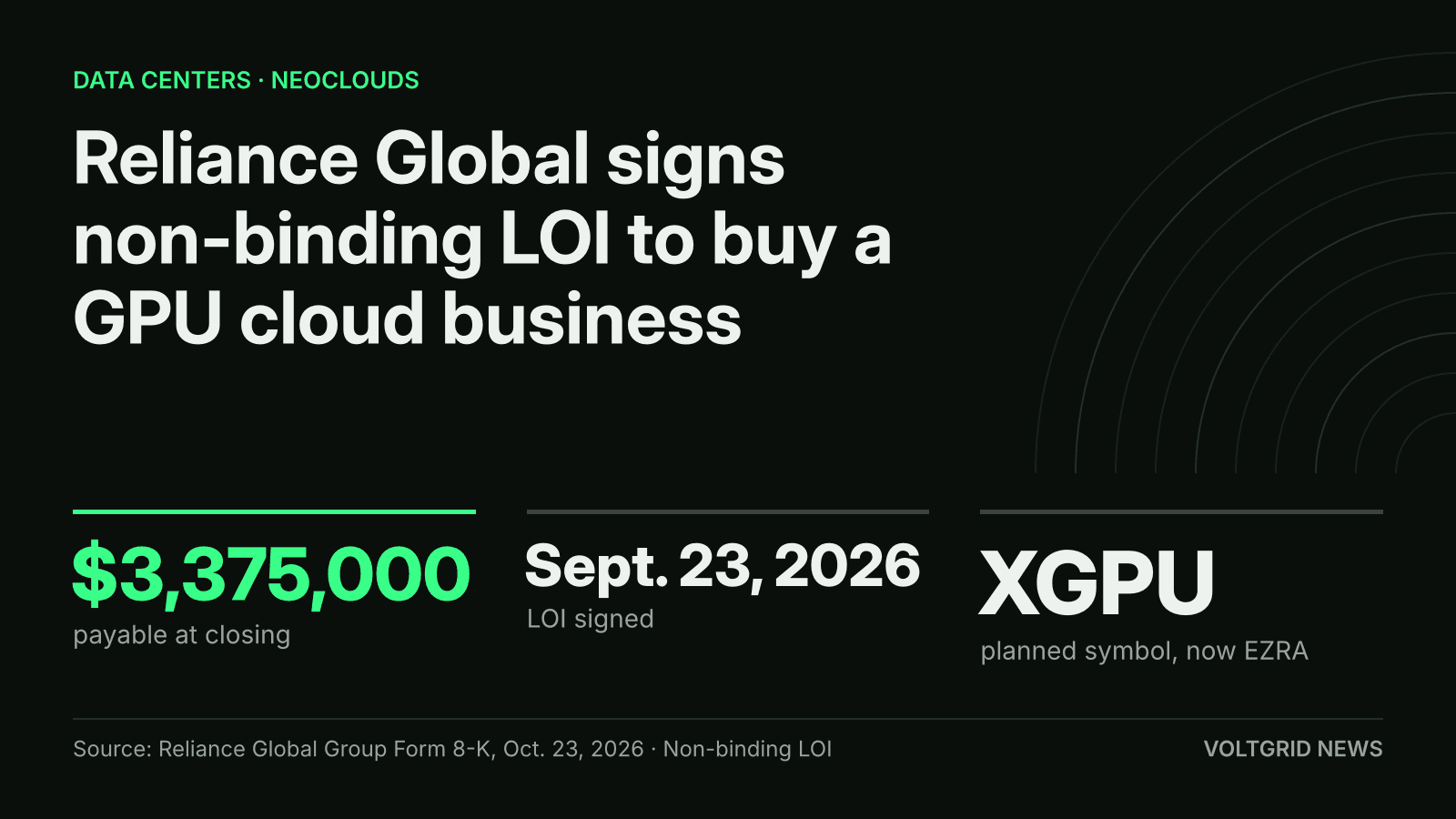 Key-facts card: Reliance Global's non-binding LOI to buy a GPU cloud business, $3,375,000 payable at closing