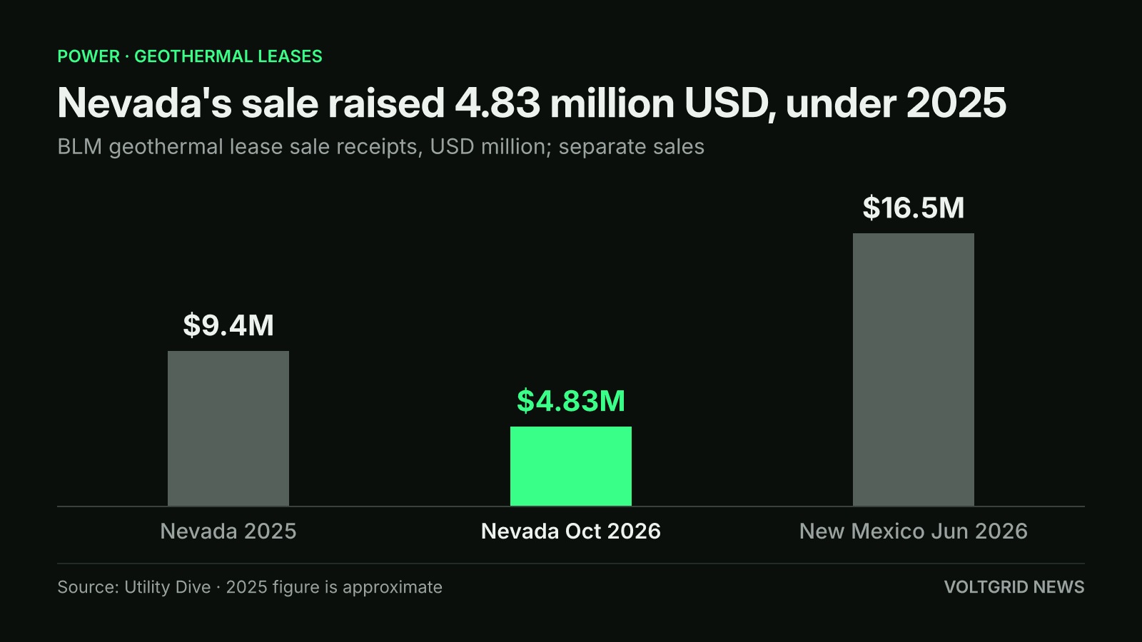 Bar chart of BLM geothermal lease sale receipts: $4.83M Nevada Oct 2026, against $9.4M Nevada 2025 and $16.5M New Mexico Jun 2026