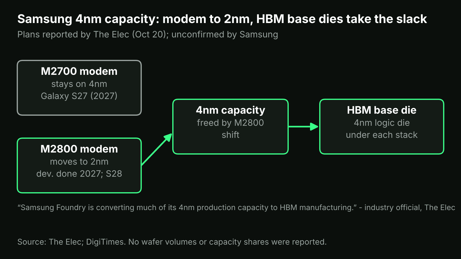 Flow diagram: M2800 modem moves to 2nm, freeing 4nm capacity that goes to HBM base dies; M2700 stays on 4nm